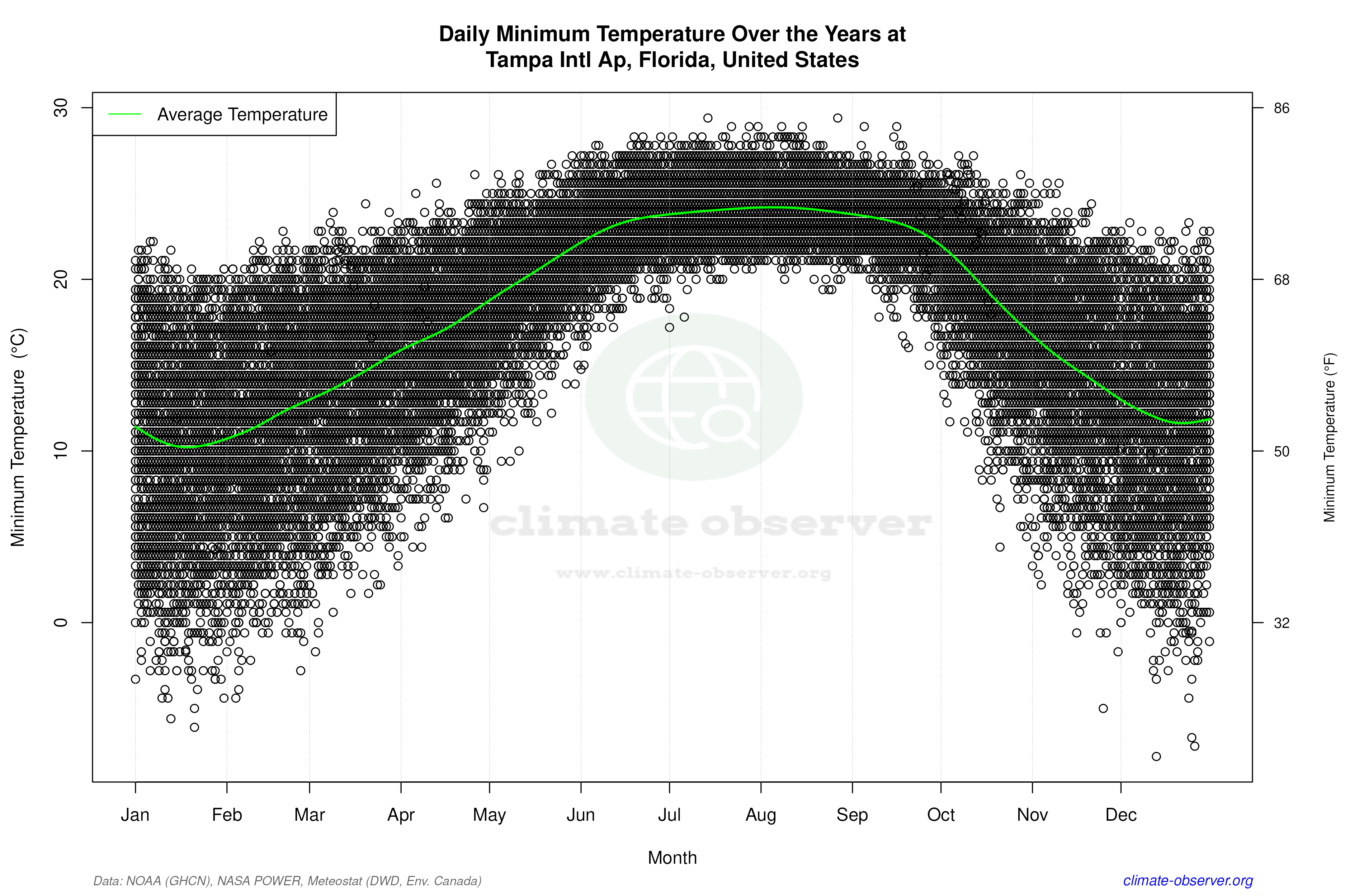 Daily Data Points and Averages Throughout the Year - Average Min Temperature Throughout Year