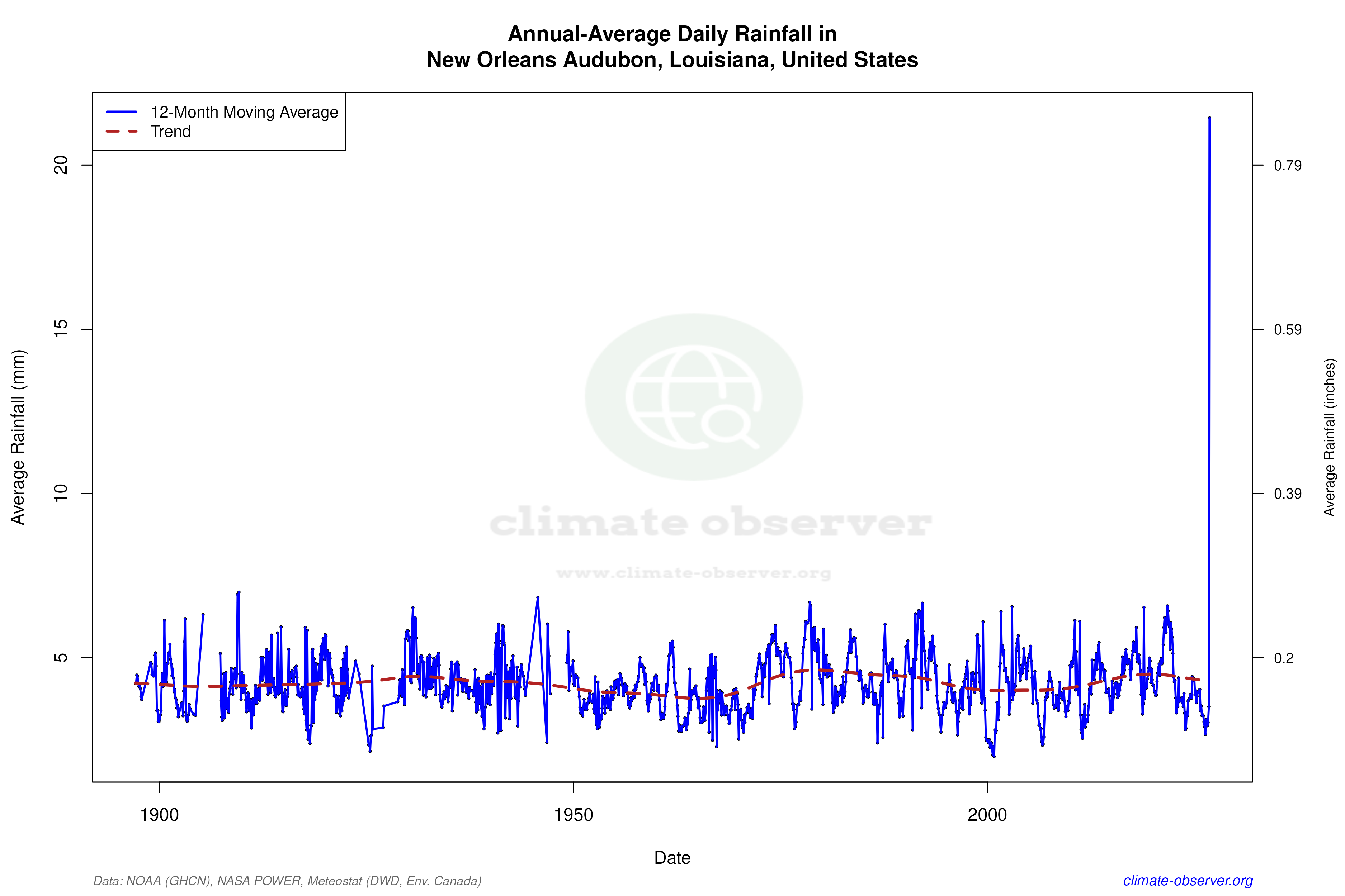 Climate 12-Month Moving Averages - Rainfall 12-Month MA