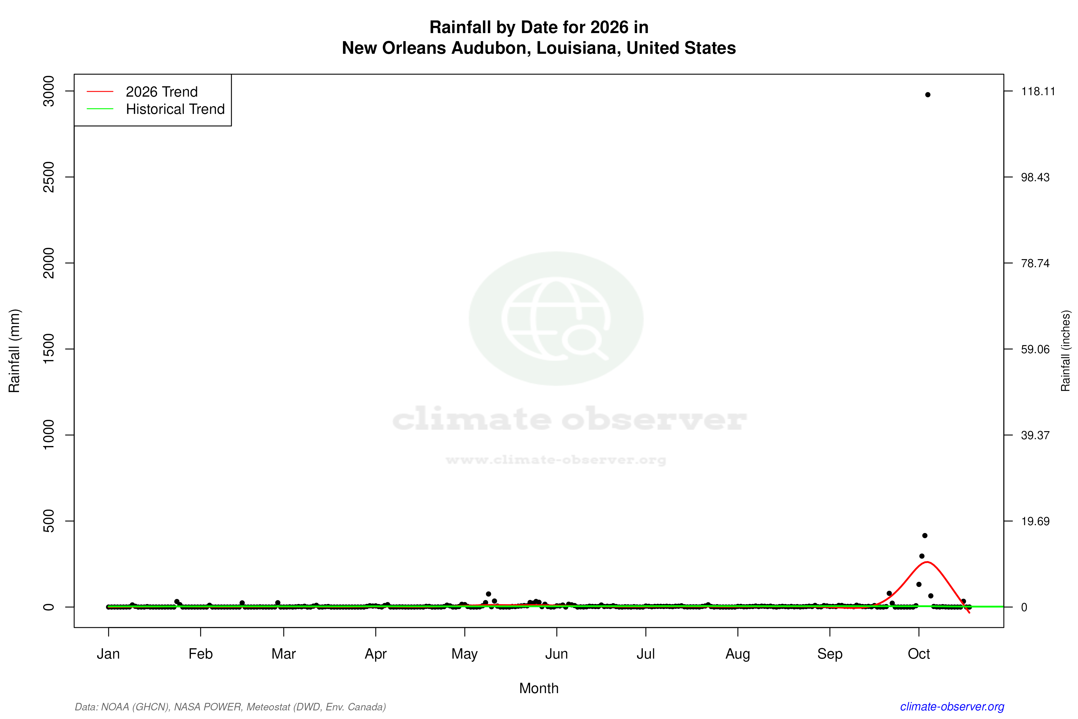 Current Year Climate Trends vs Historical - Rainfall this Year