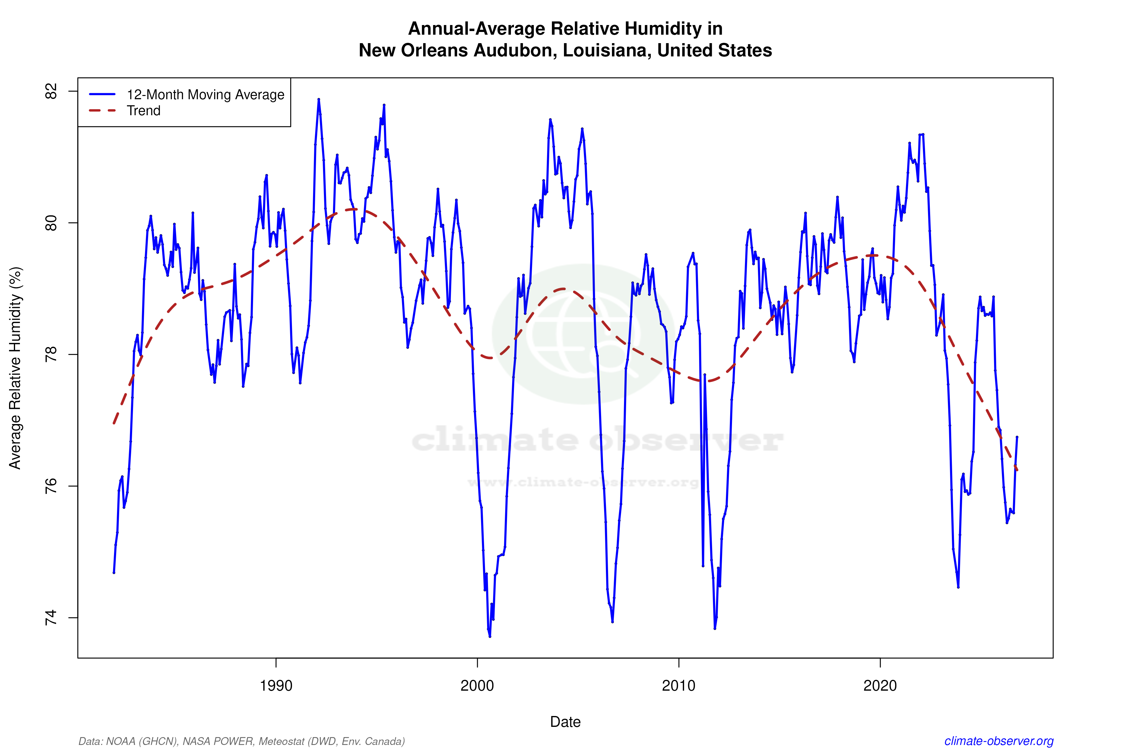 Climate 12-Month Moving Averages - Relative Humidity 12-Month MA