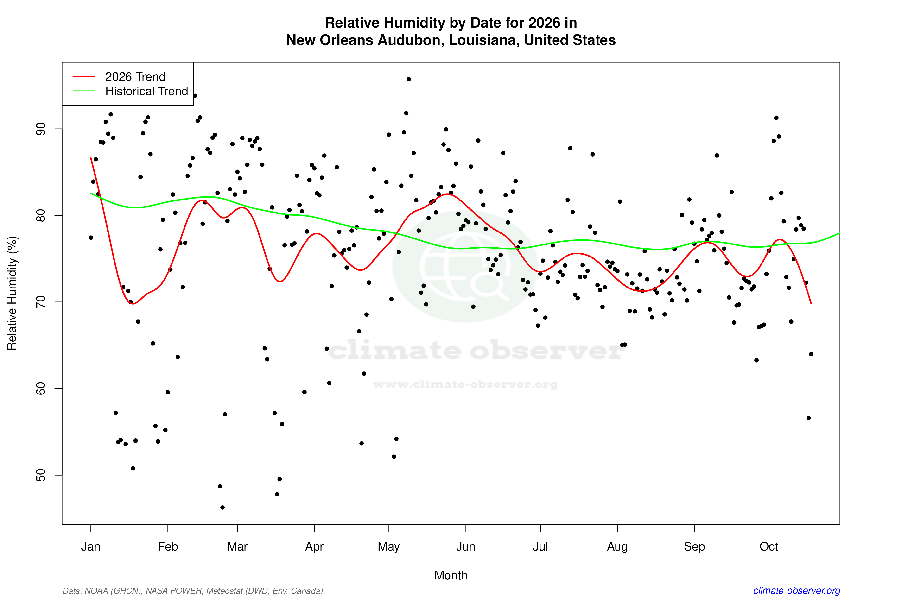 Current Year Climate Trends vs Historical - Relative Humidity this Year