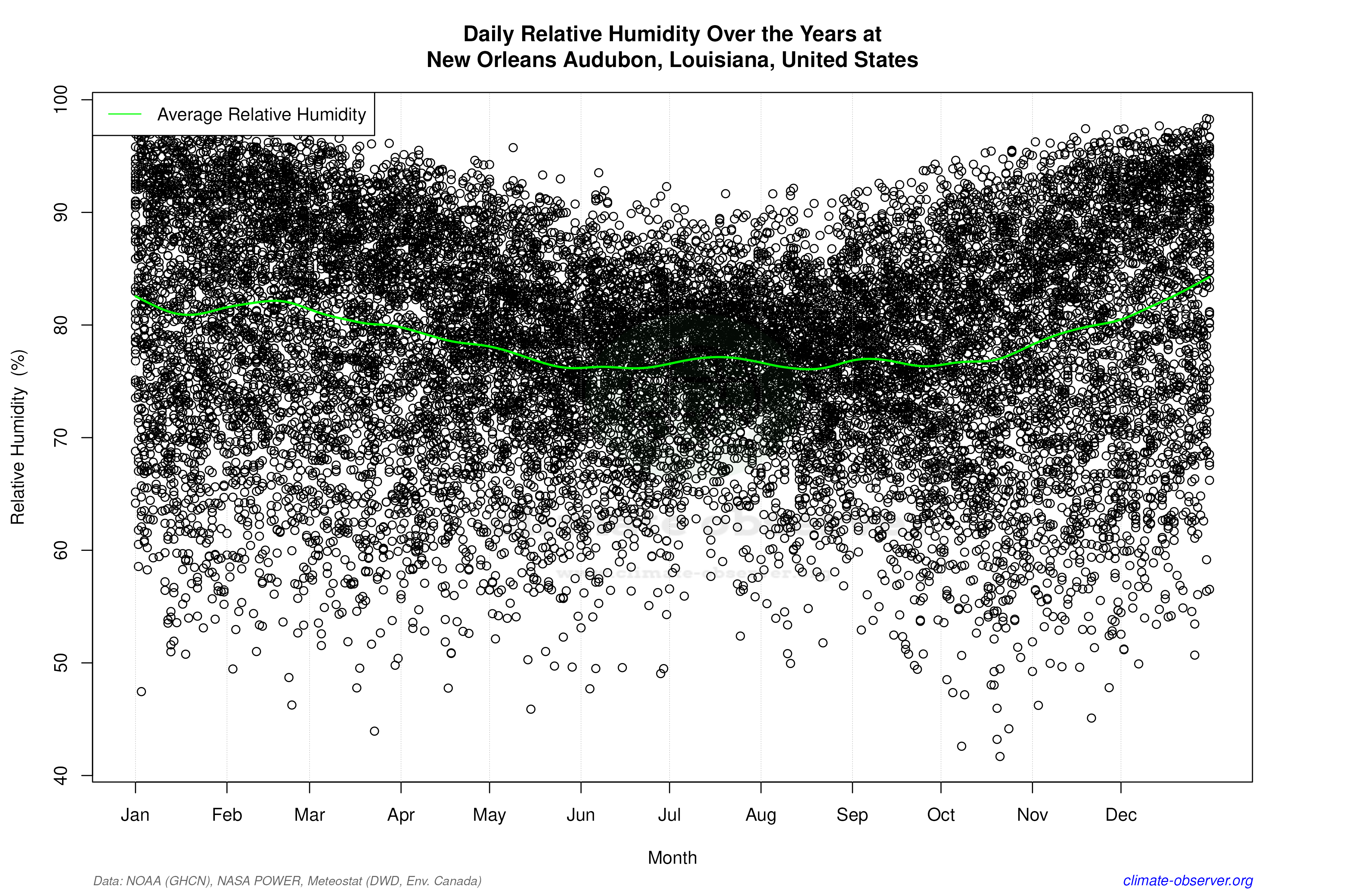 Daily Data Points and Averages Throughout the Year - Average Relative Humidity Throughout Year