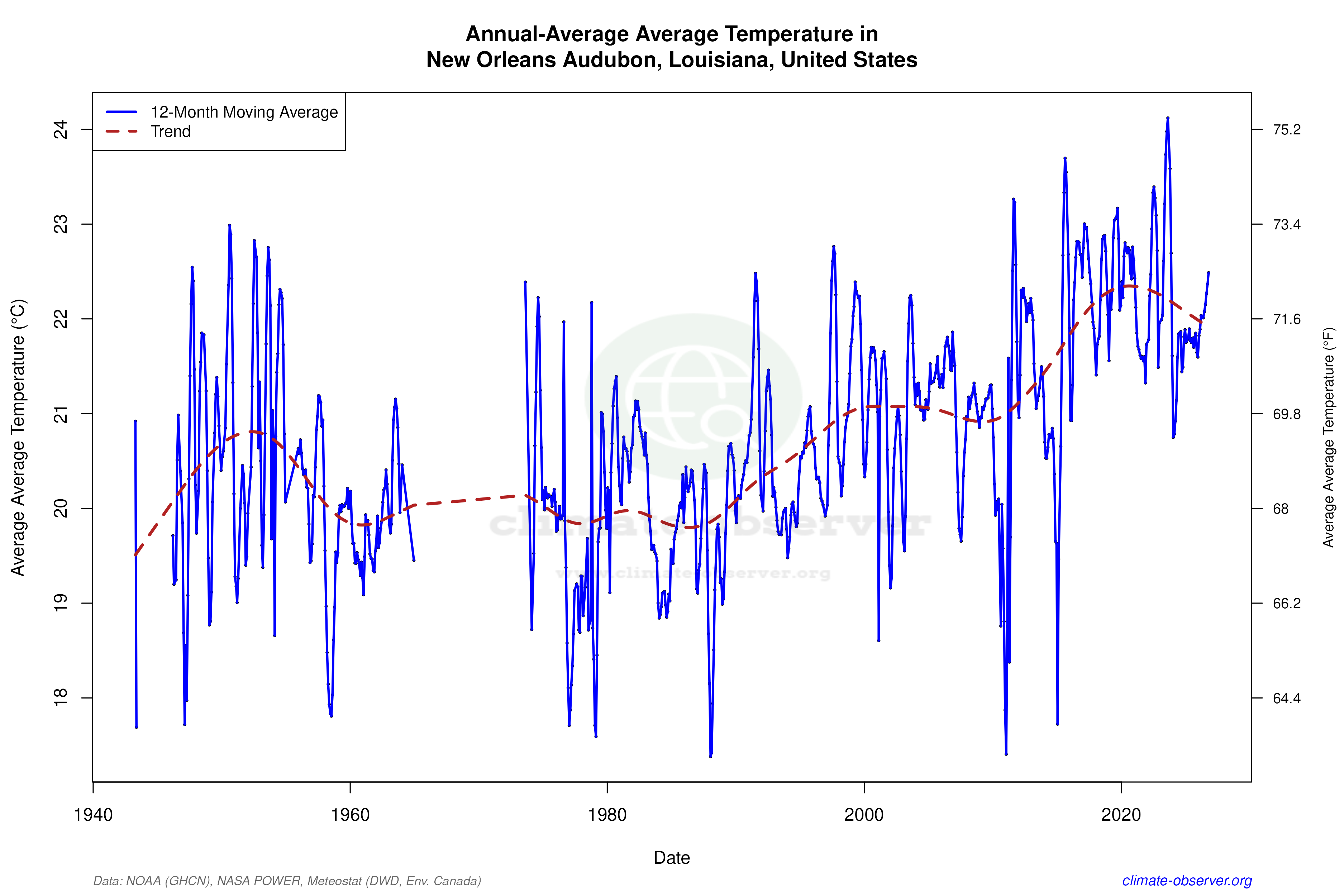 Climate 12-Month Moving Averages - Average Temperature 12-Month MA