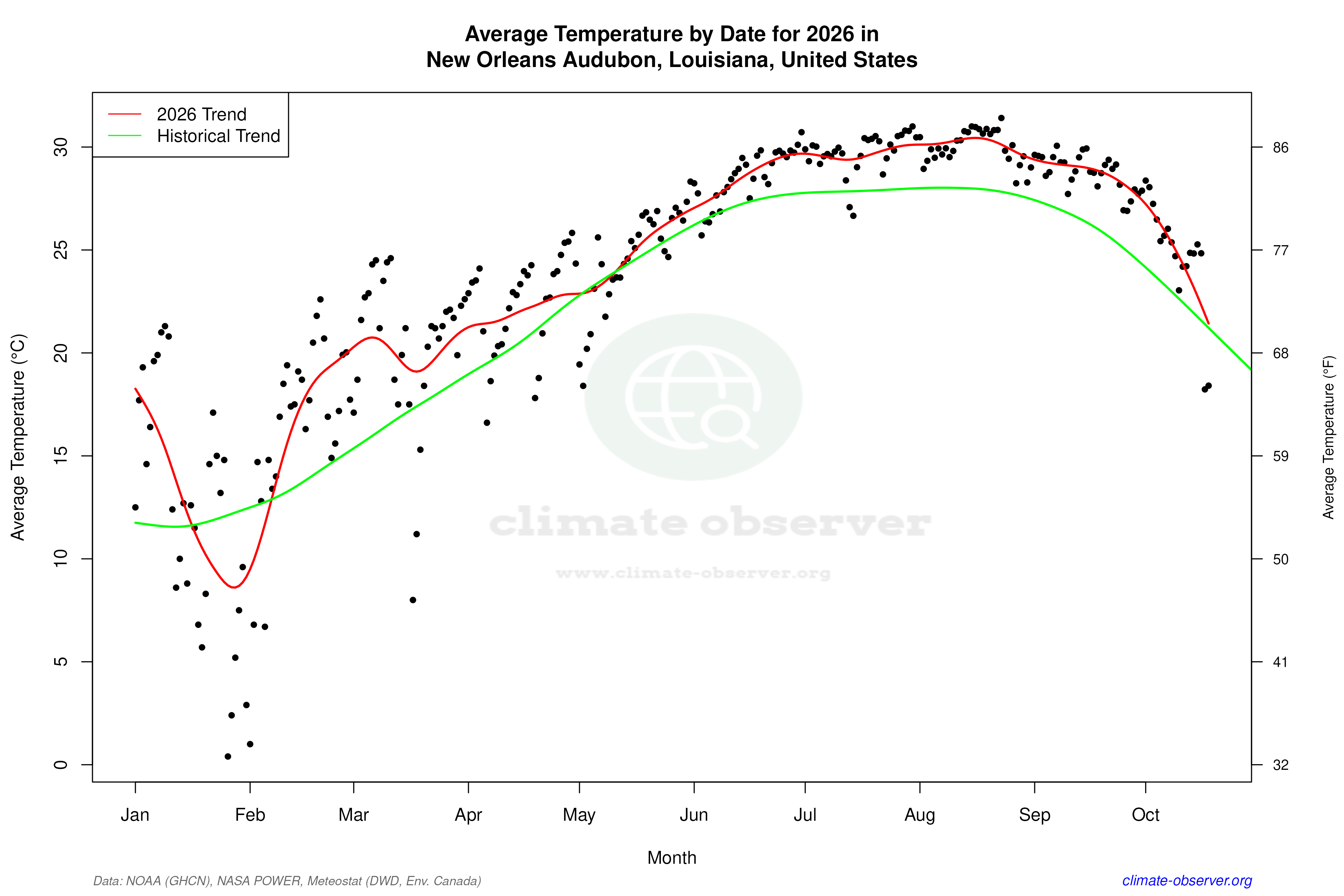 Current Year Climate Trends vs Historical - Average Temperature this Year