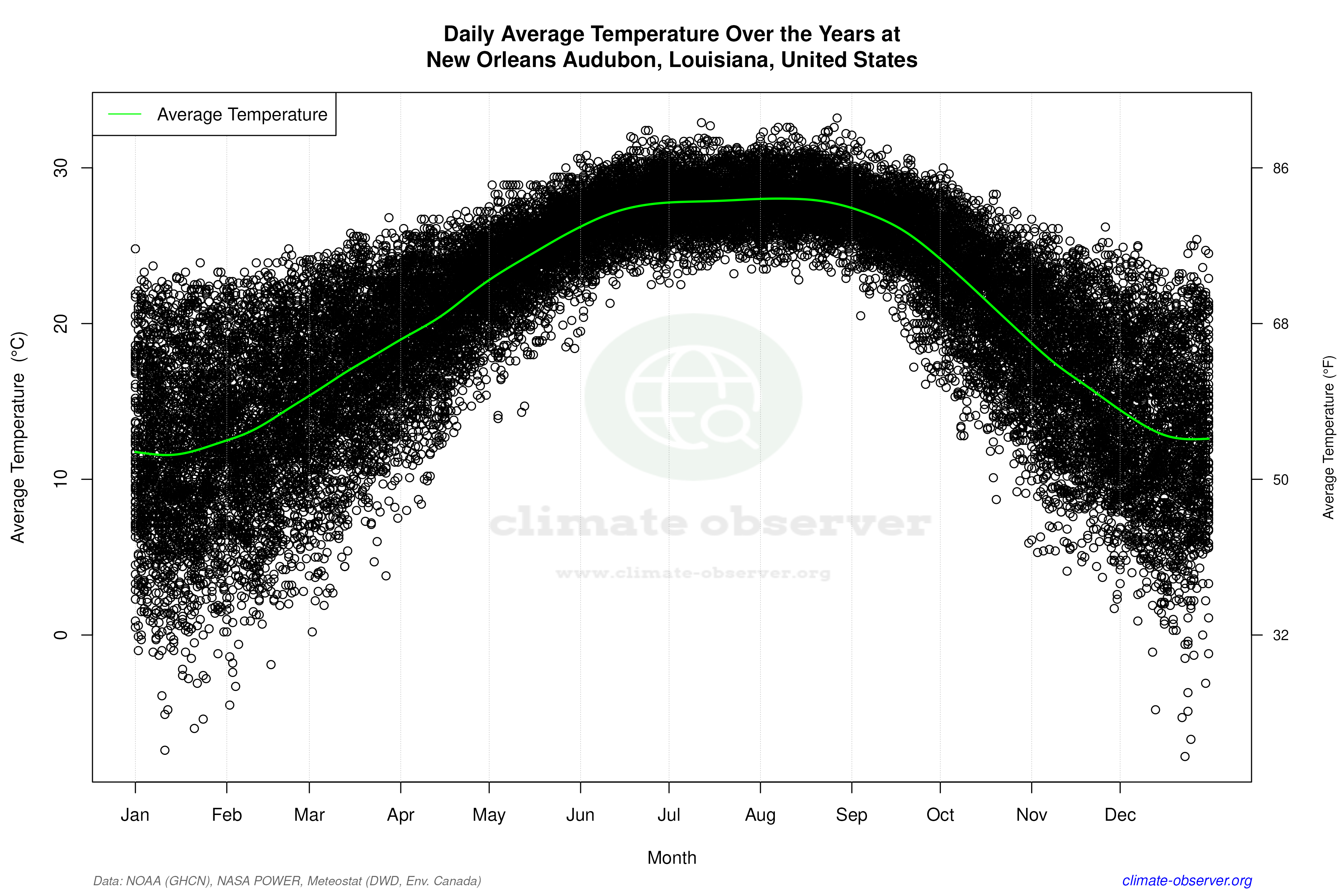 Daily Data Points and Averages Throughout the Year - Average Temperature Throughout Year