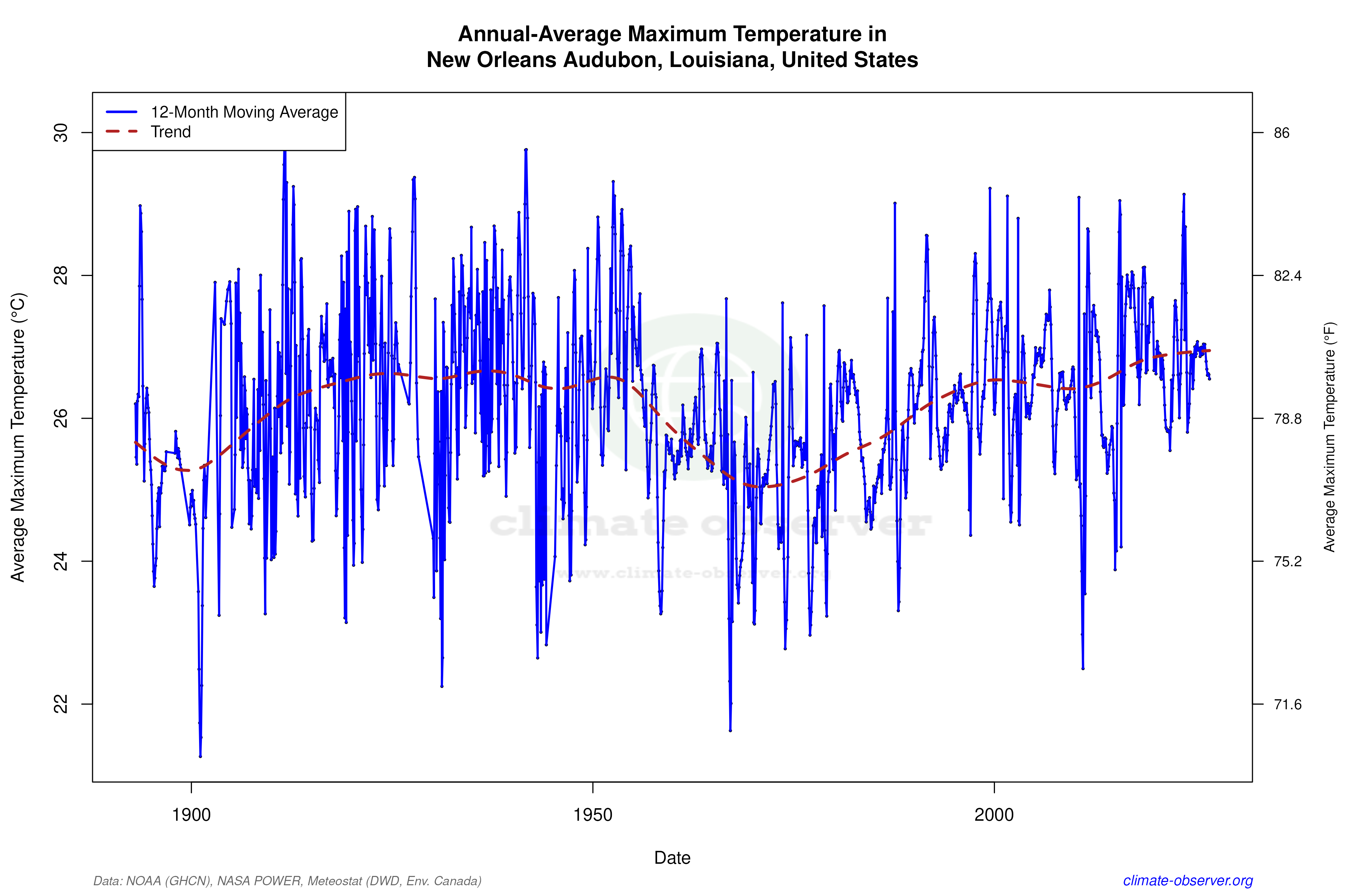 Climate 12-Month Moving Averages - Max Temperature 12-Month MA