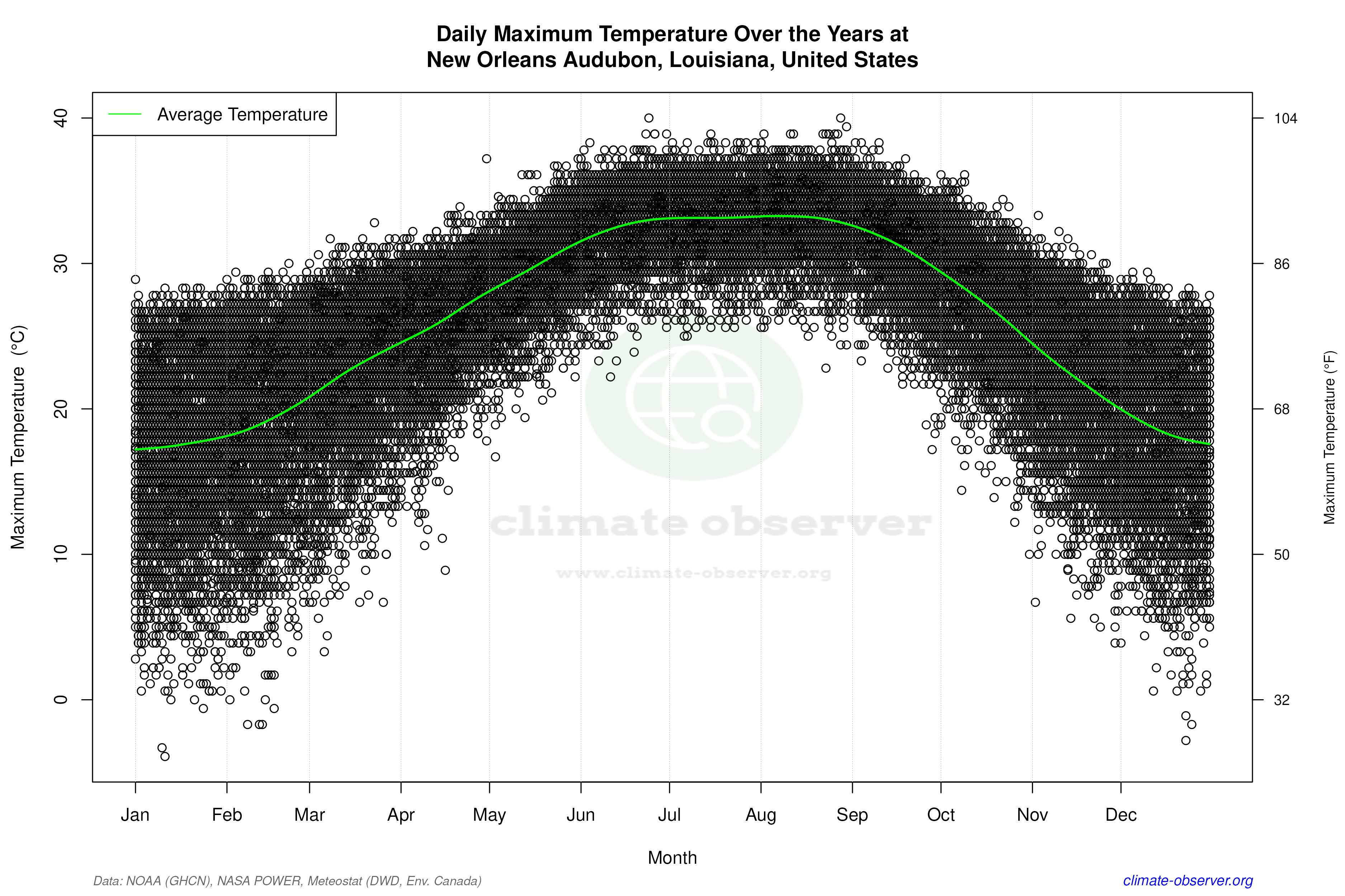 Daily Data Points and Averages Throughout the Year - Average Max Temperature Throughout Year