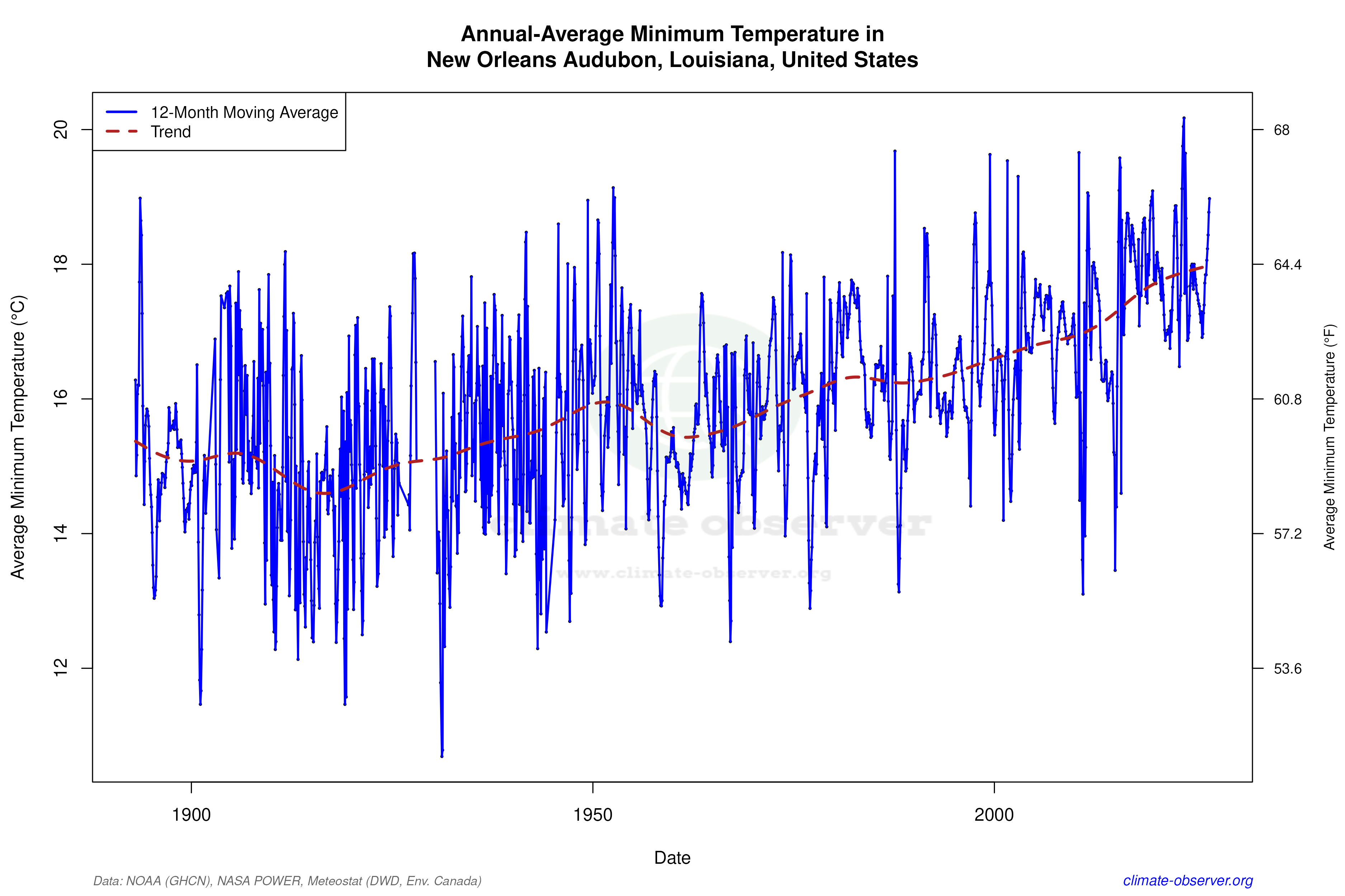 Climate 12-Month Moving Averages - Min Temperature 12-Month MA