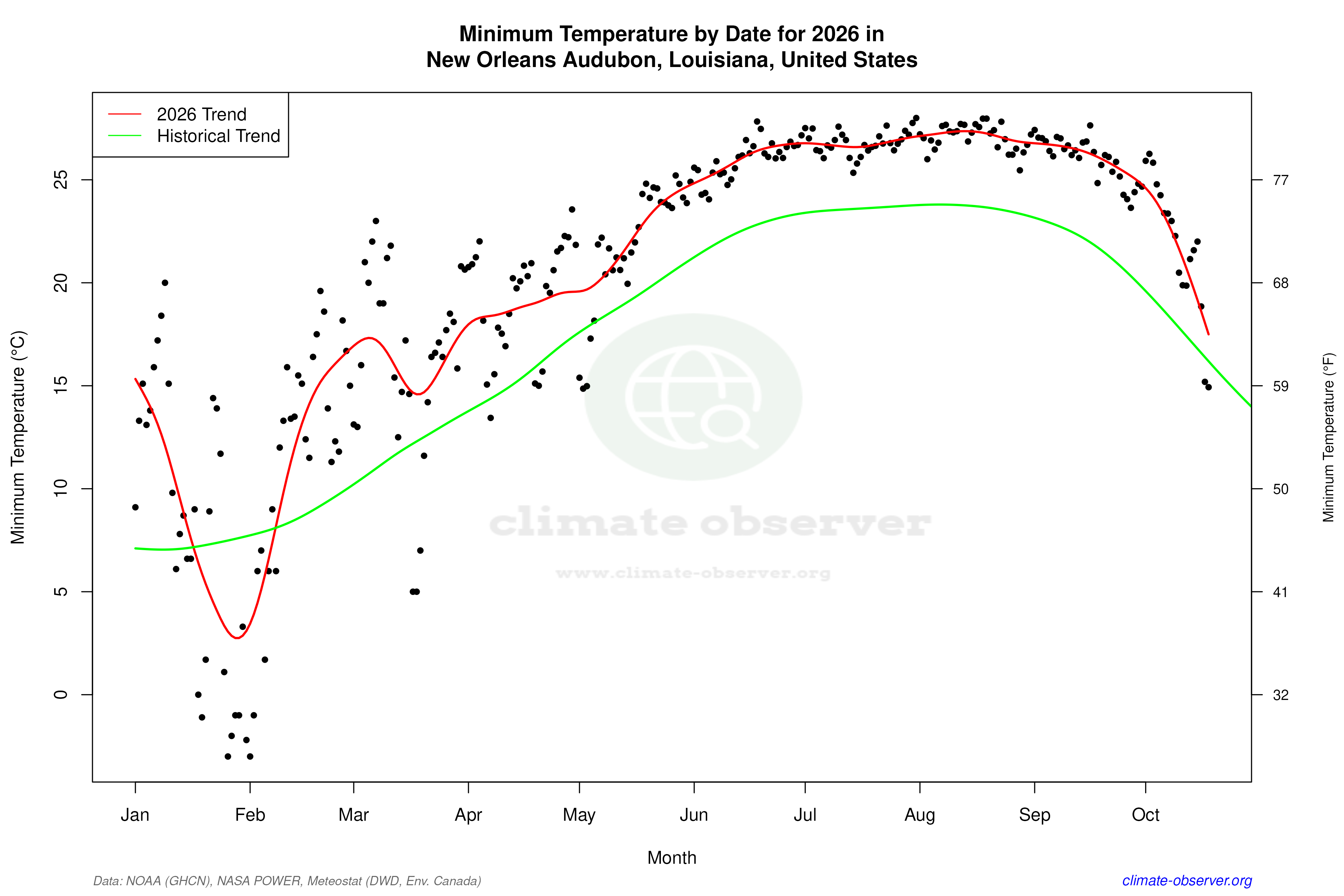 Current Year Climate Trends vs Historical - Min Temperature this Year