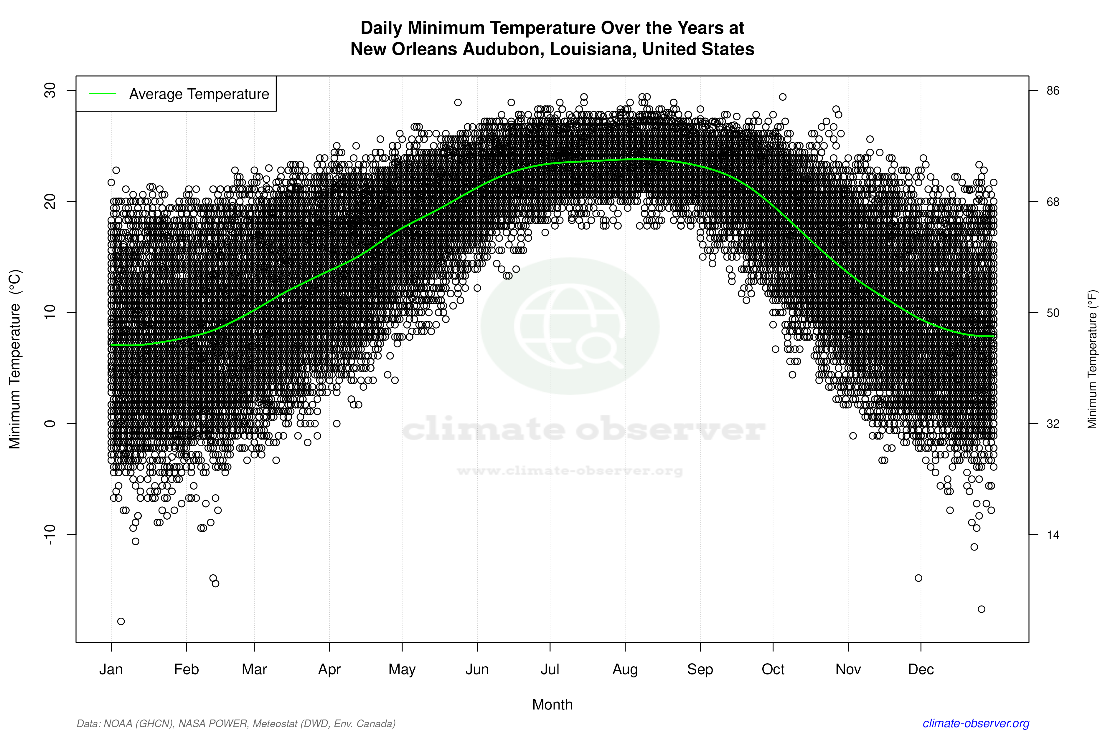 Daily Data Points and Averages Throughout the Year - Average Min Temperature Throughout Year