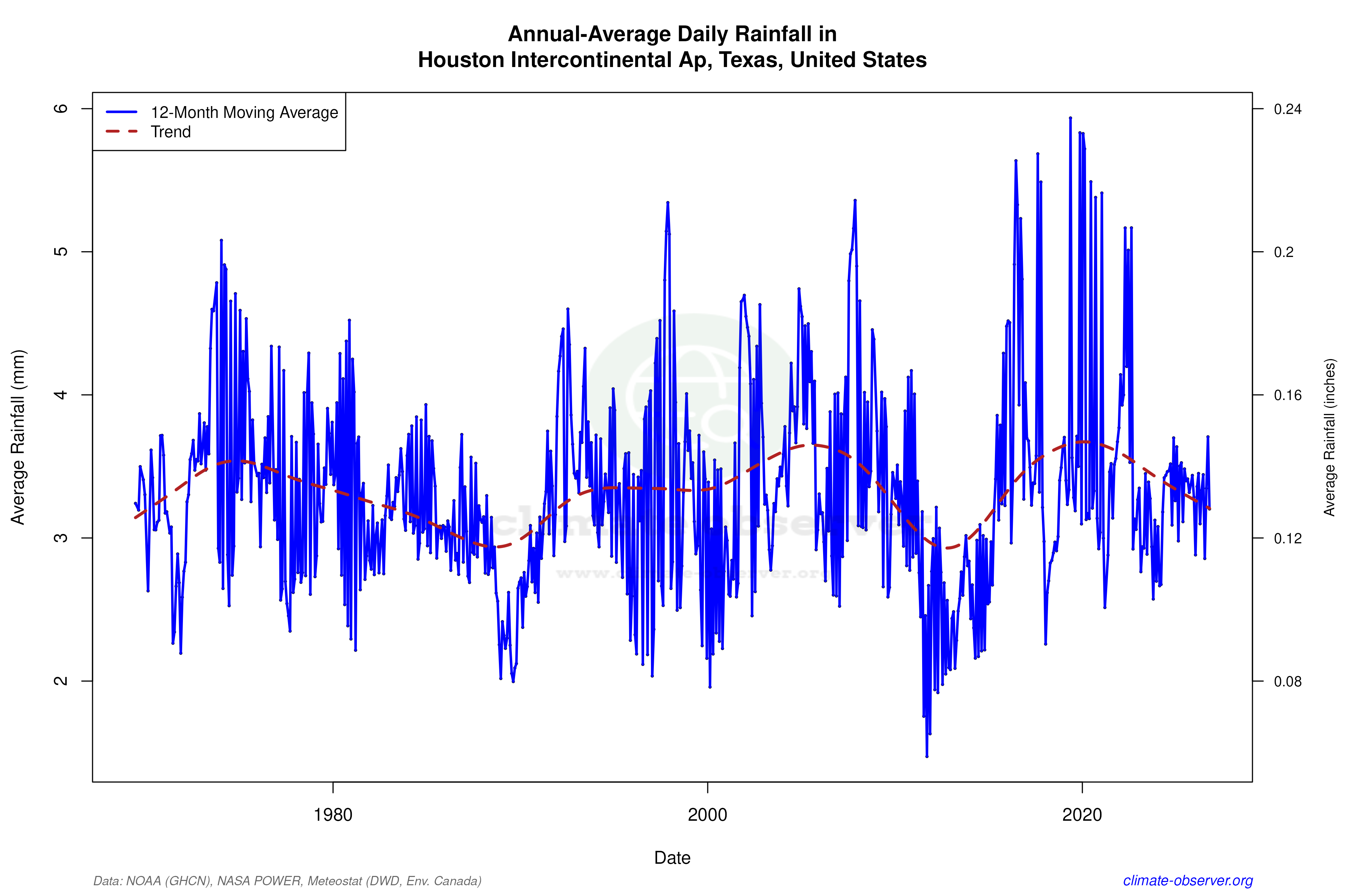 Climate 12-Month Moving Averages - Rainfall 12-Month MA