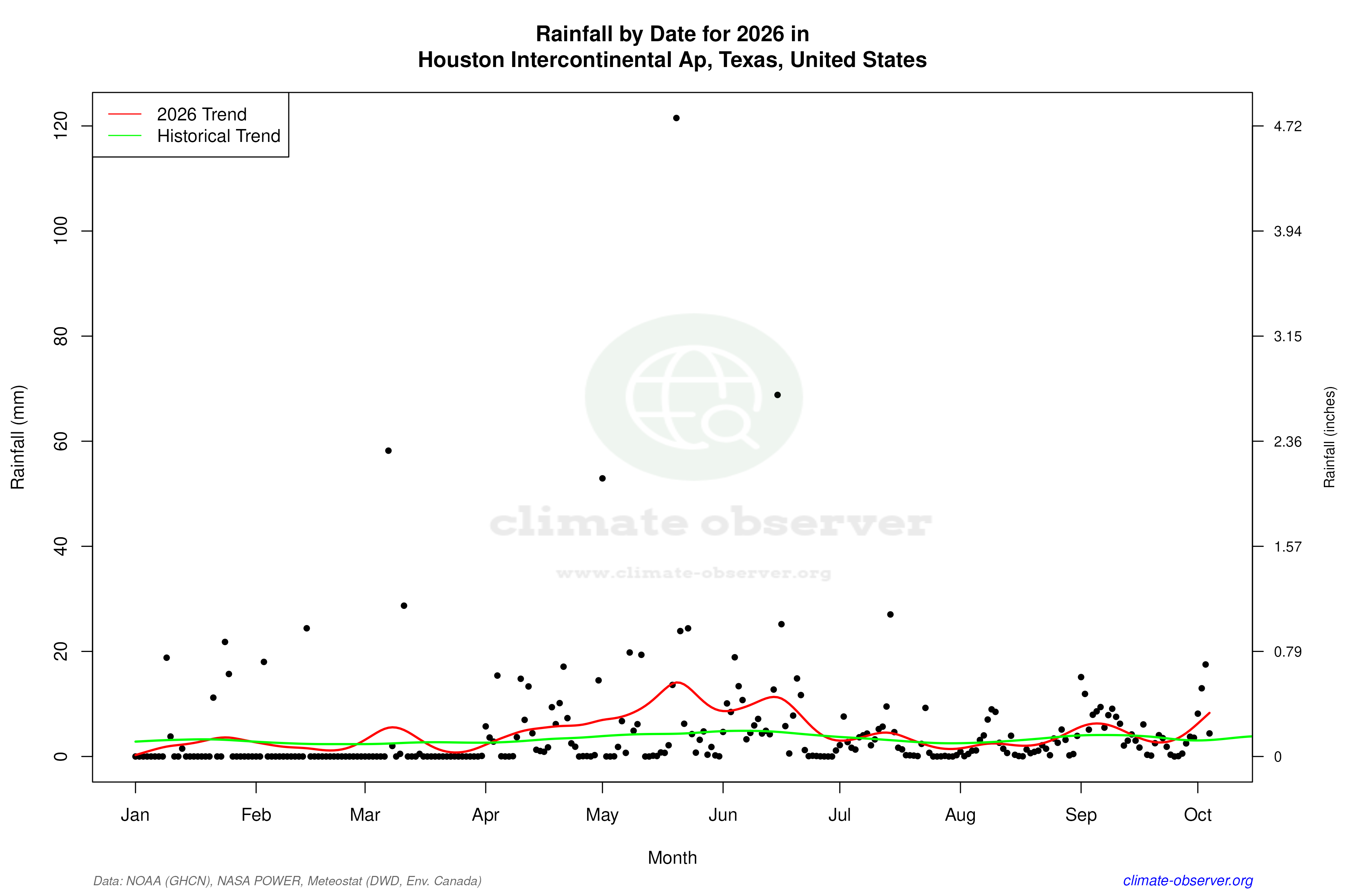 Current Year Climate Trends vs Historical - Rainfall this Year