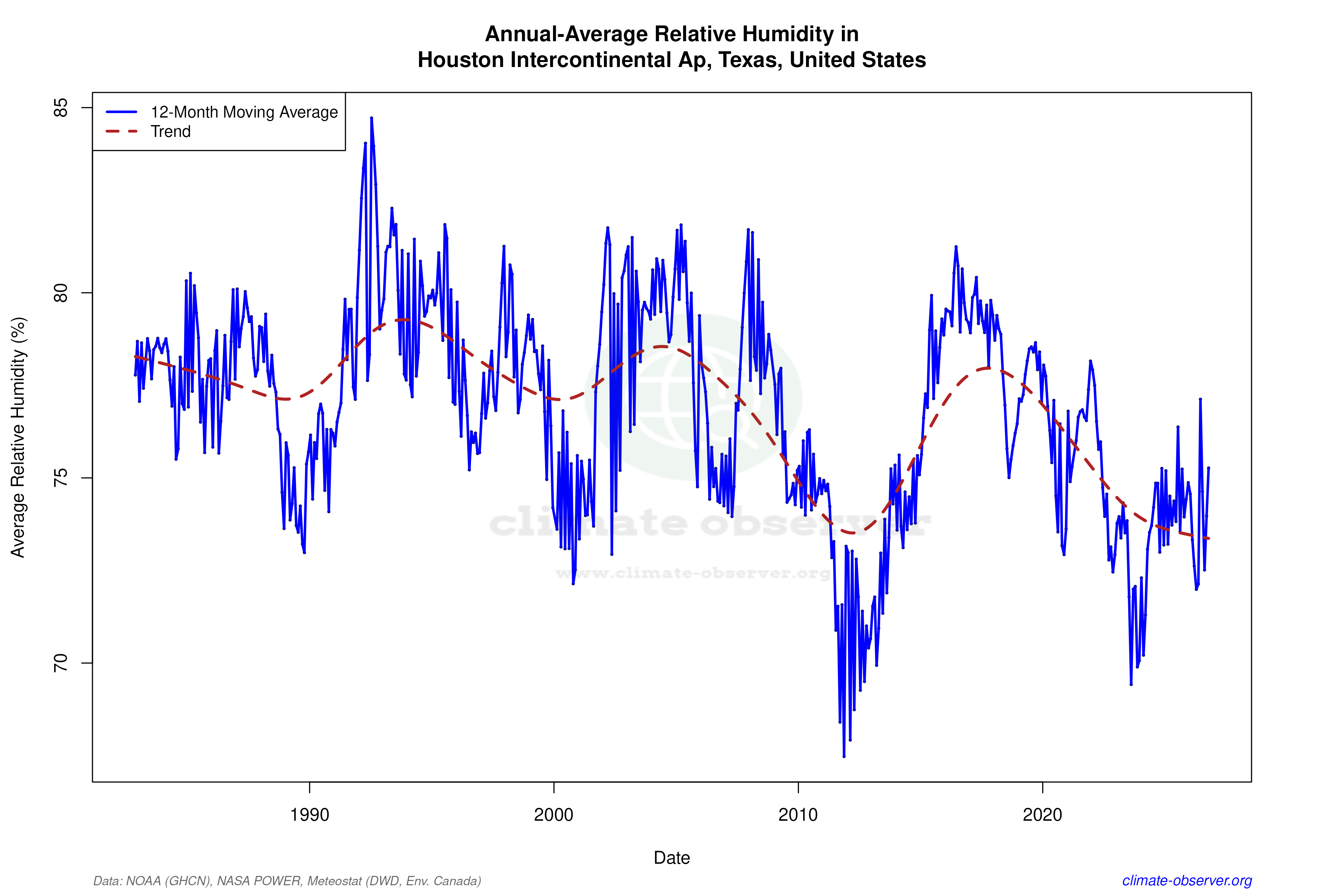 Climate 12-Month Moving Averages - Relative Humidity 12-Month MA