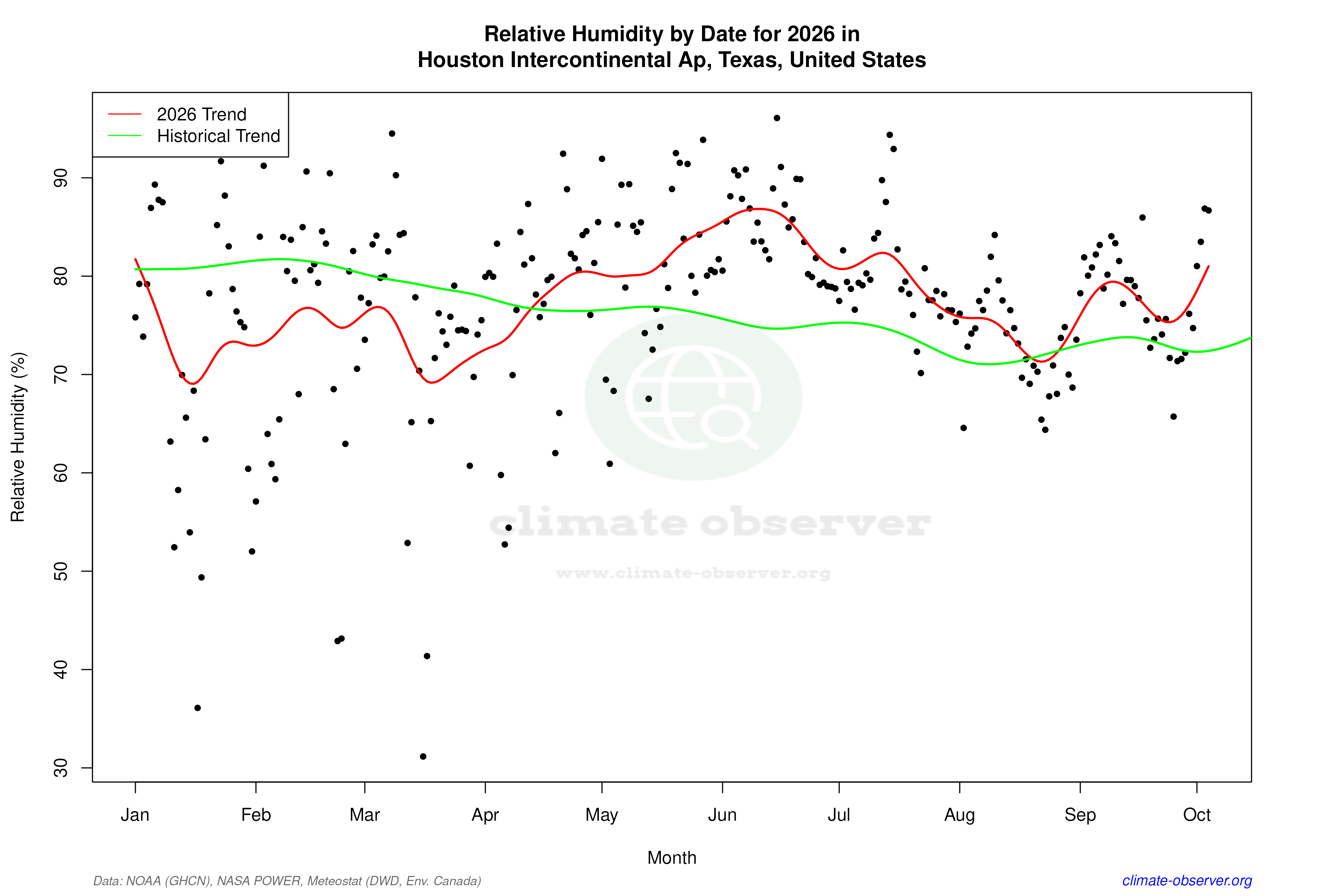 Current Year Climate Trends vs Historical - Relative Humidity this Year