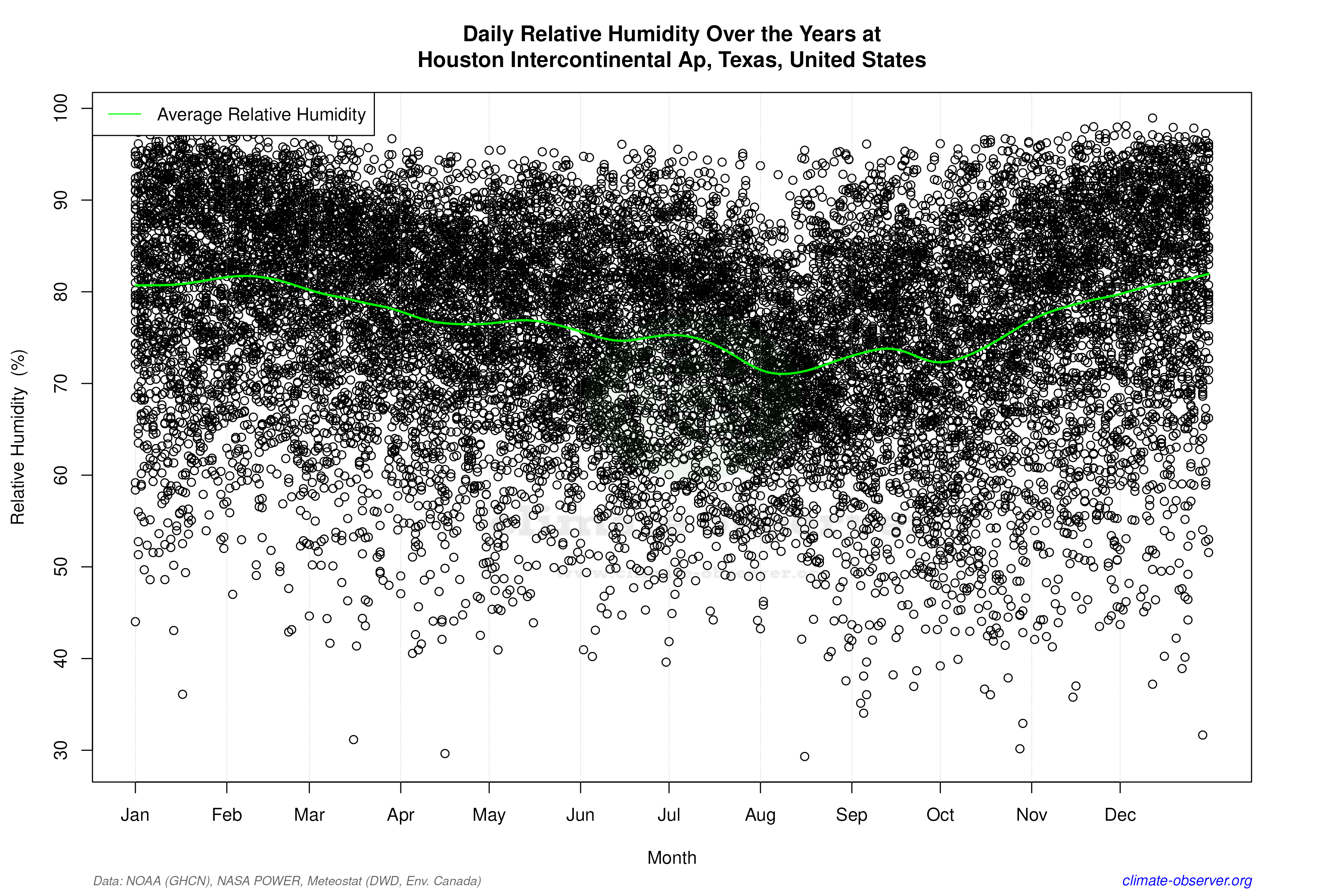 Daily Data Points and Averages Throughout the Year - Average Relative Humidity Throughout Year