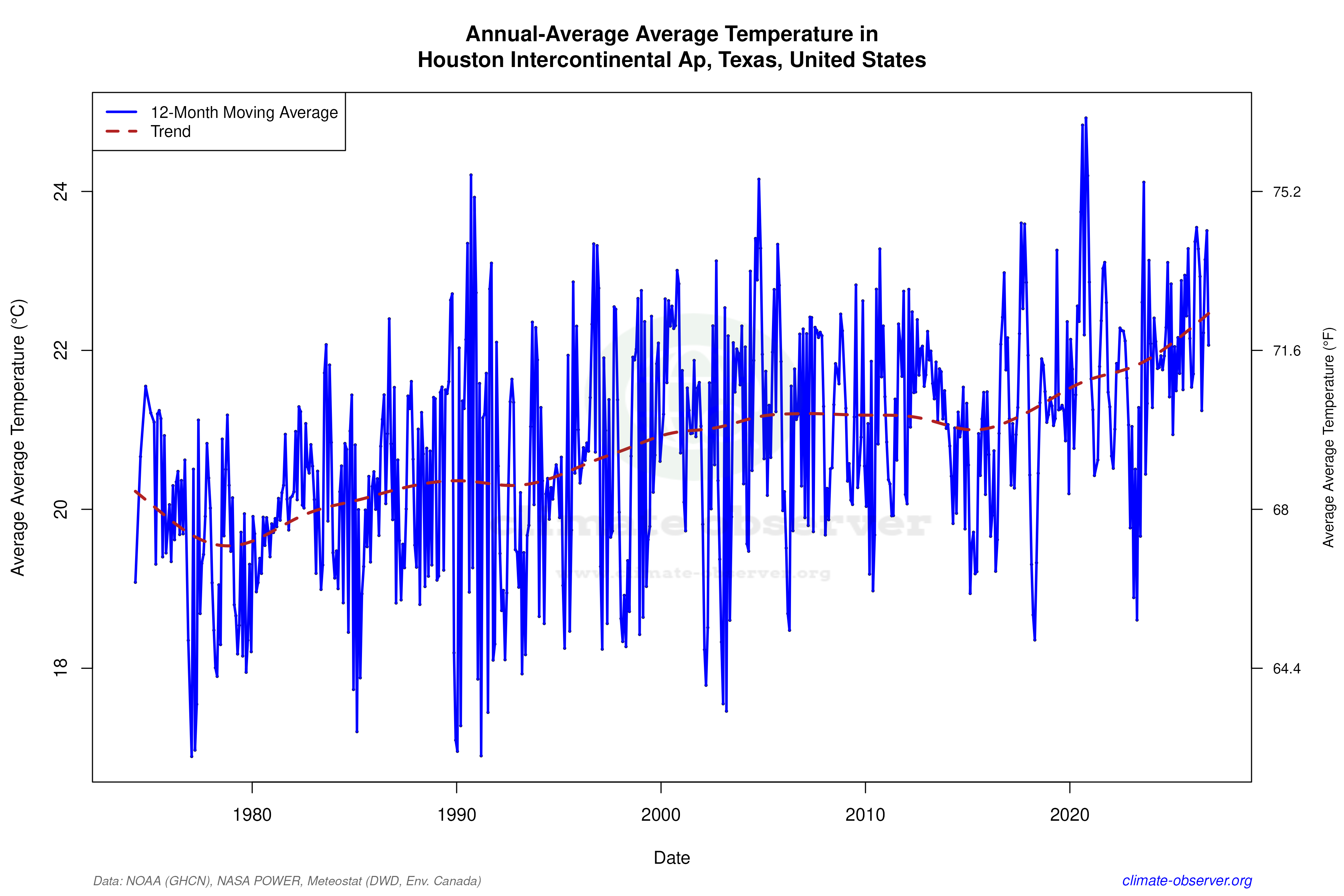 Climate 12-Month Moving Averages - Average Temperature 12-Month MA