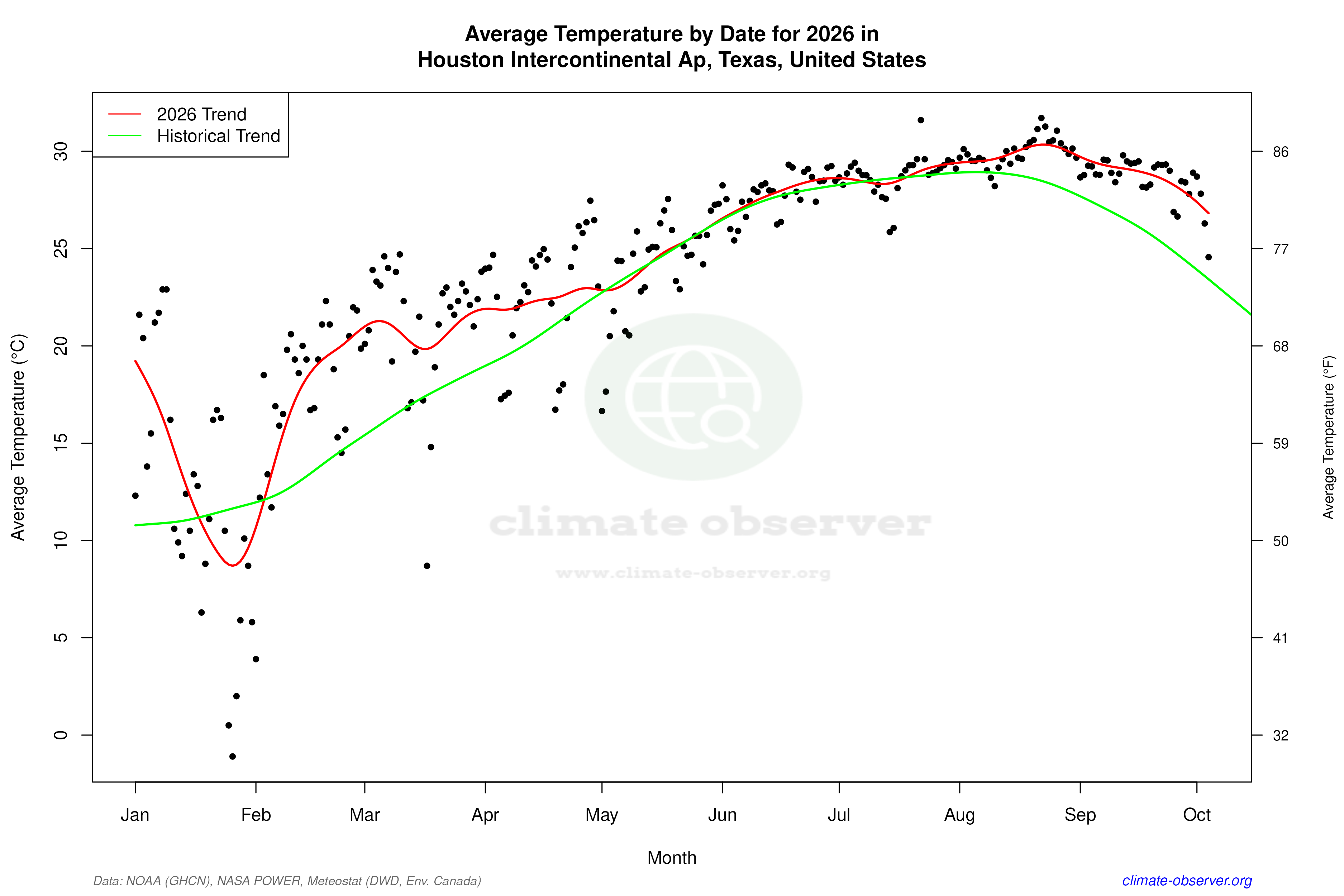 Current Year Climate Trends vs Historical - Average Temperature this Year