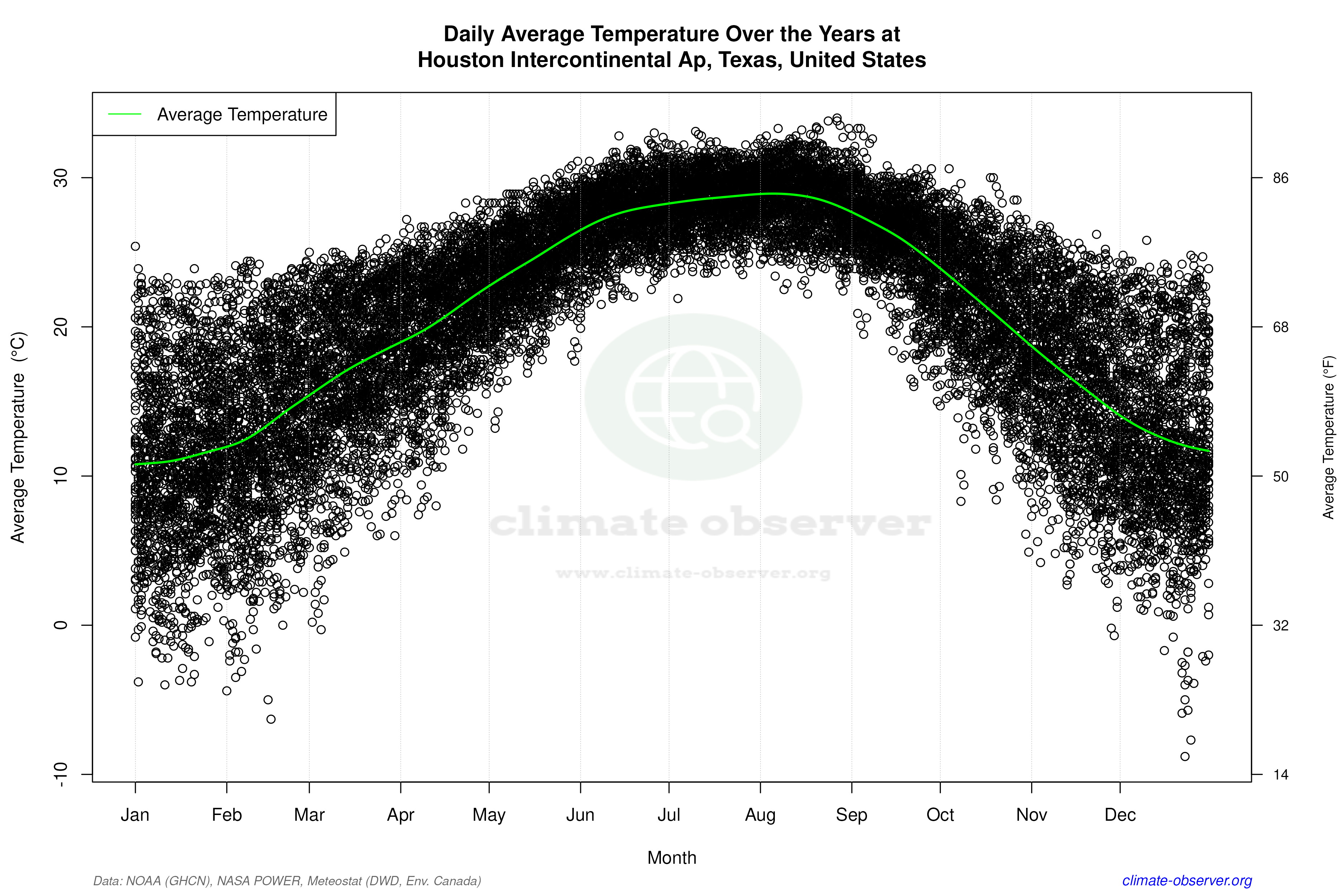 Daily Data Points and Averages Throughout the Year - Average Temperature Throughout Year