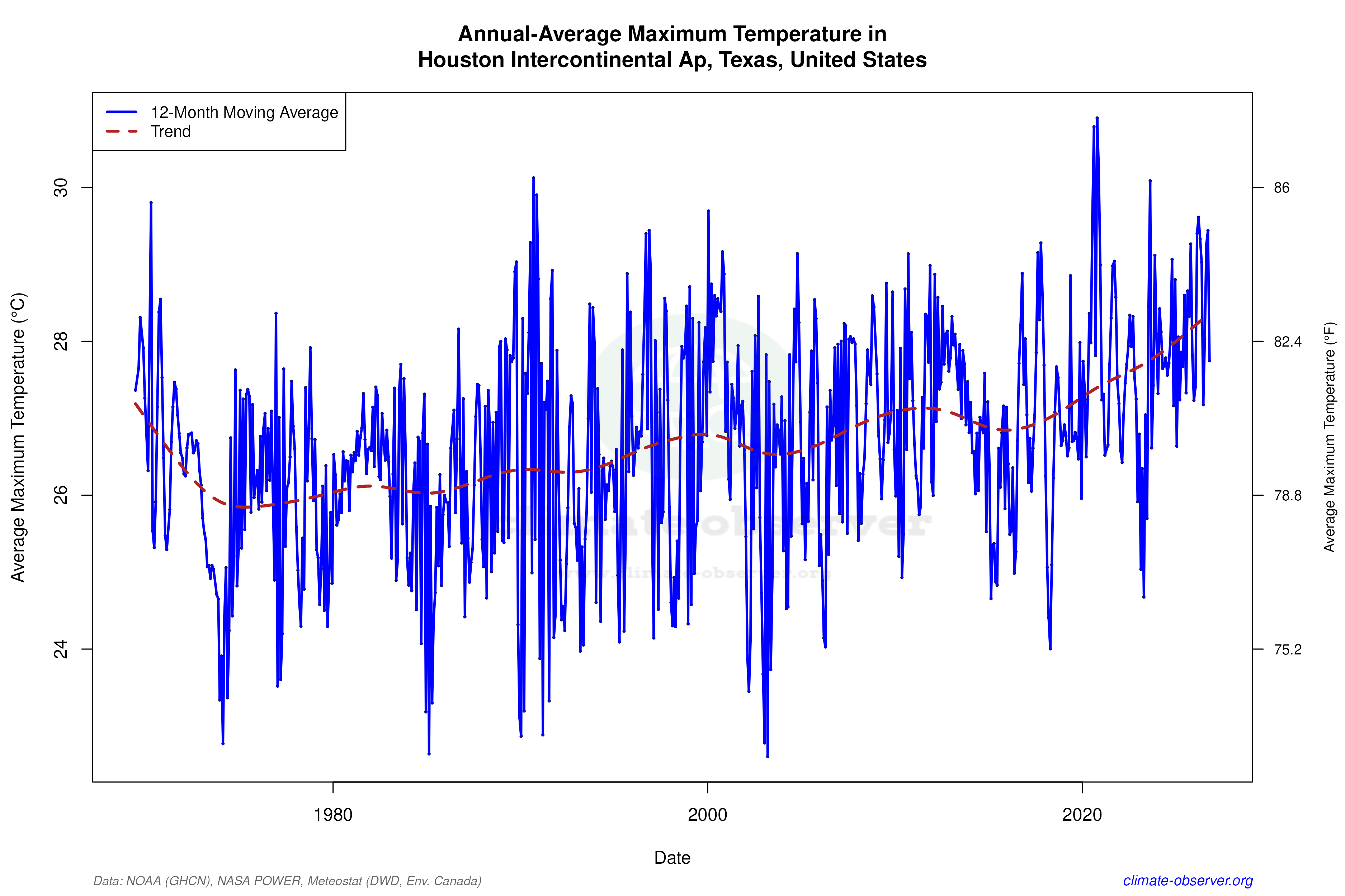 Climate 12-Month Moving Averages - Max Temperature 12-Month MA