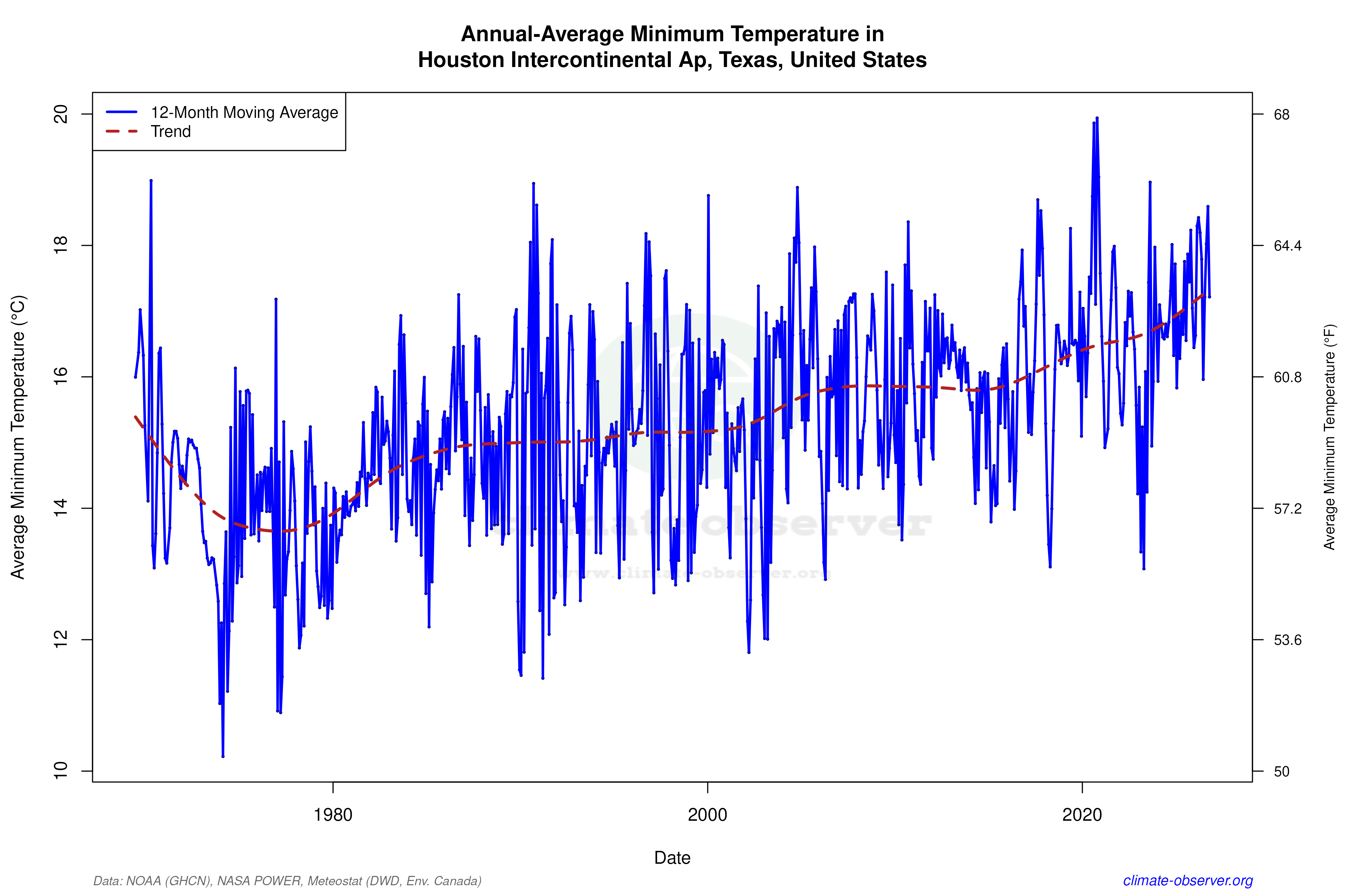 Climate 12-Month Moving Averages - Min Temperature 12-Month MA