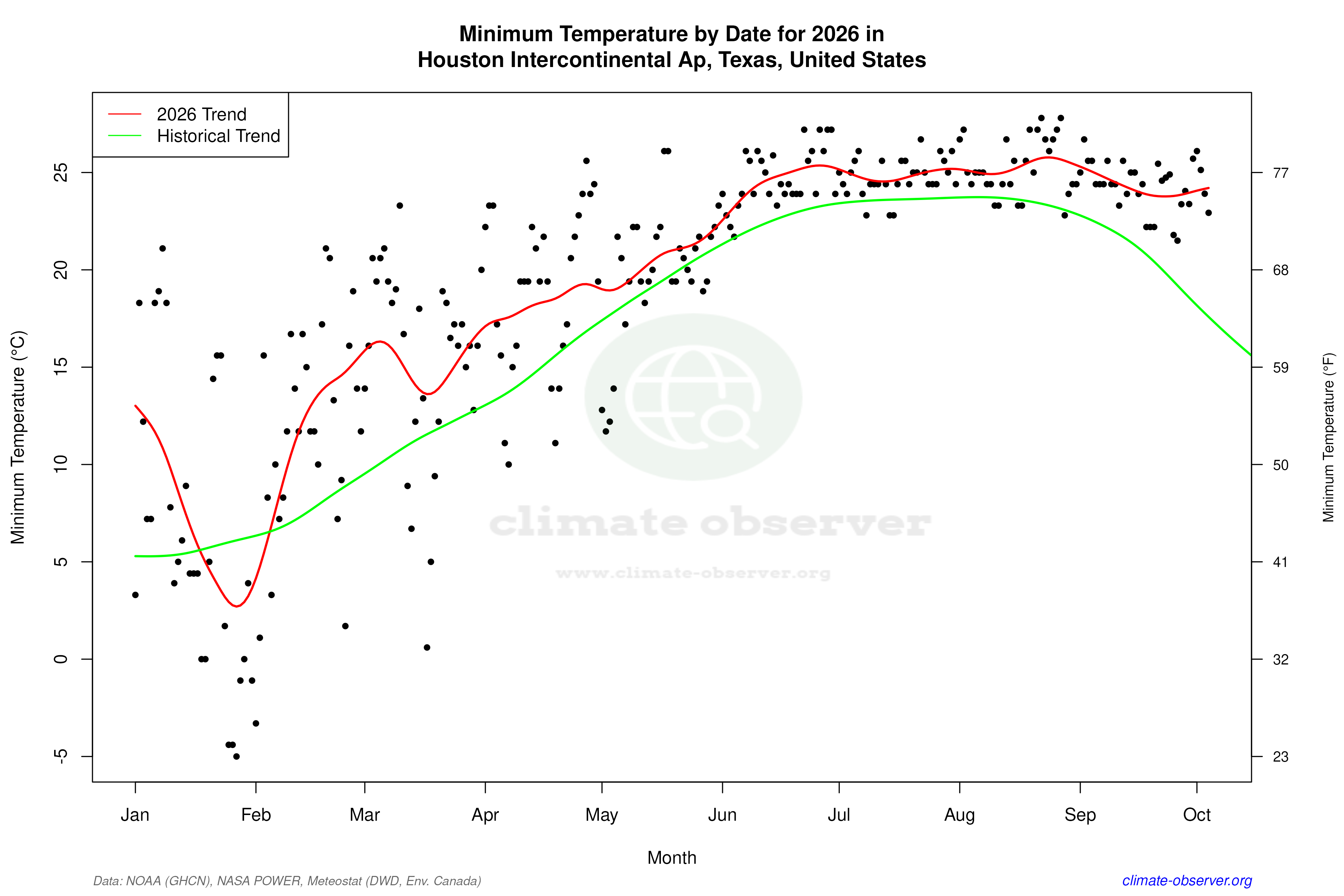 Current Year Climate Trends vs Historical - Min Temperature this Year