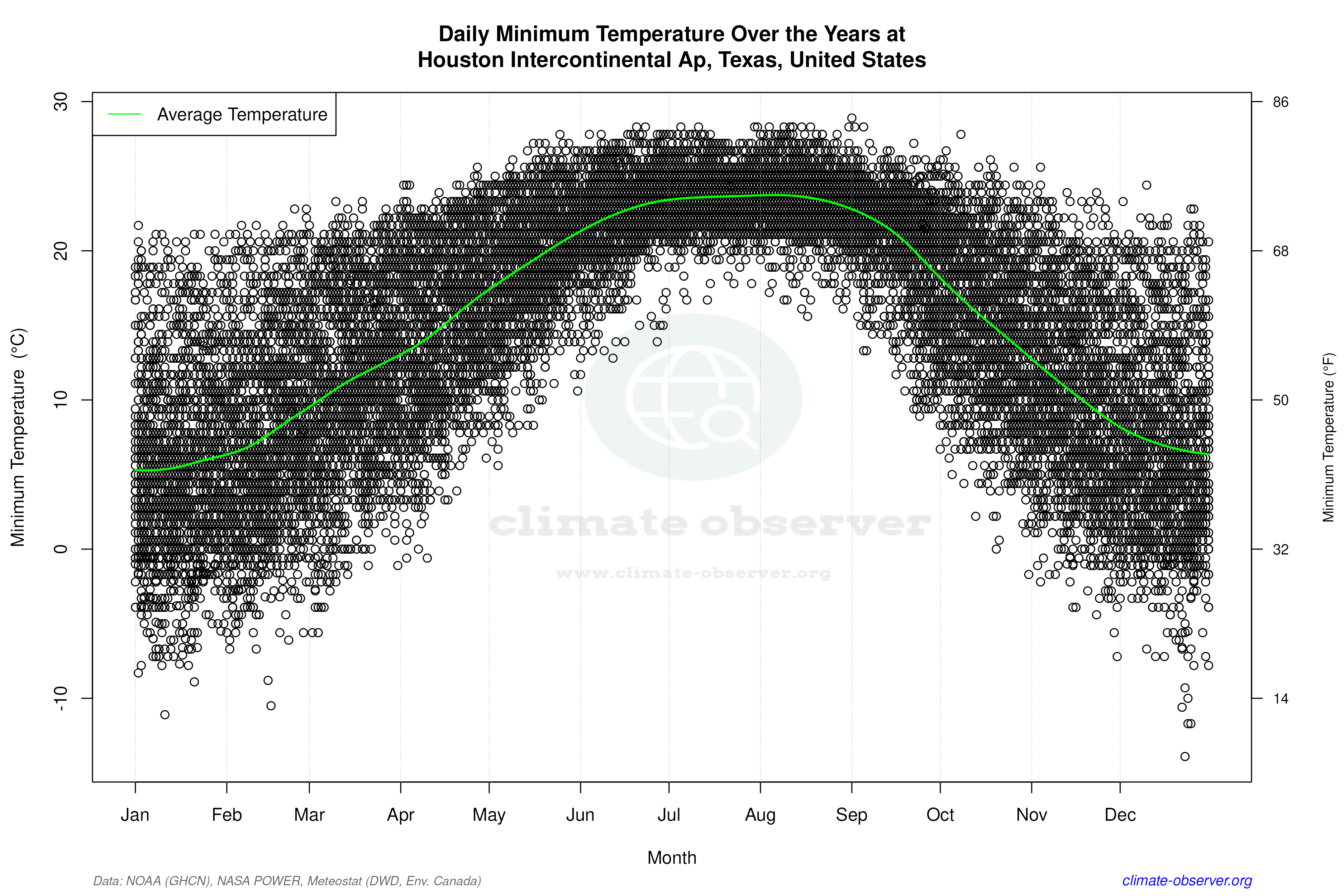 Daily Data Points and Averages Throughout the Year - Average Min Temperature Throughout Year