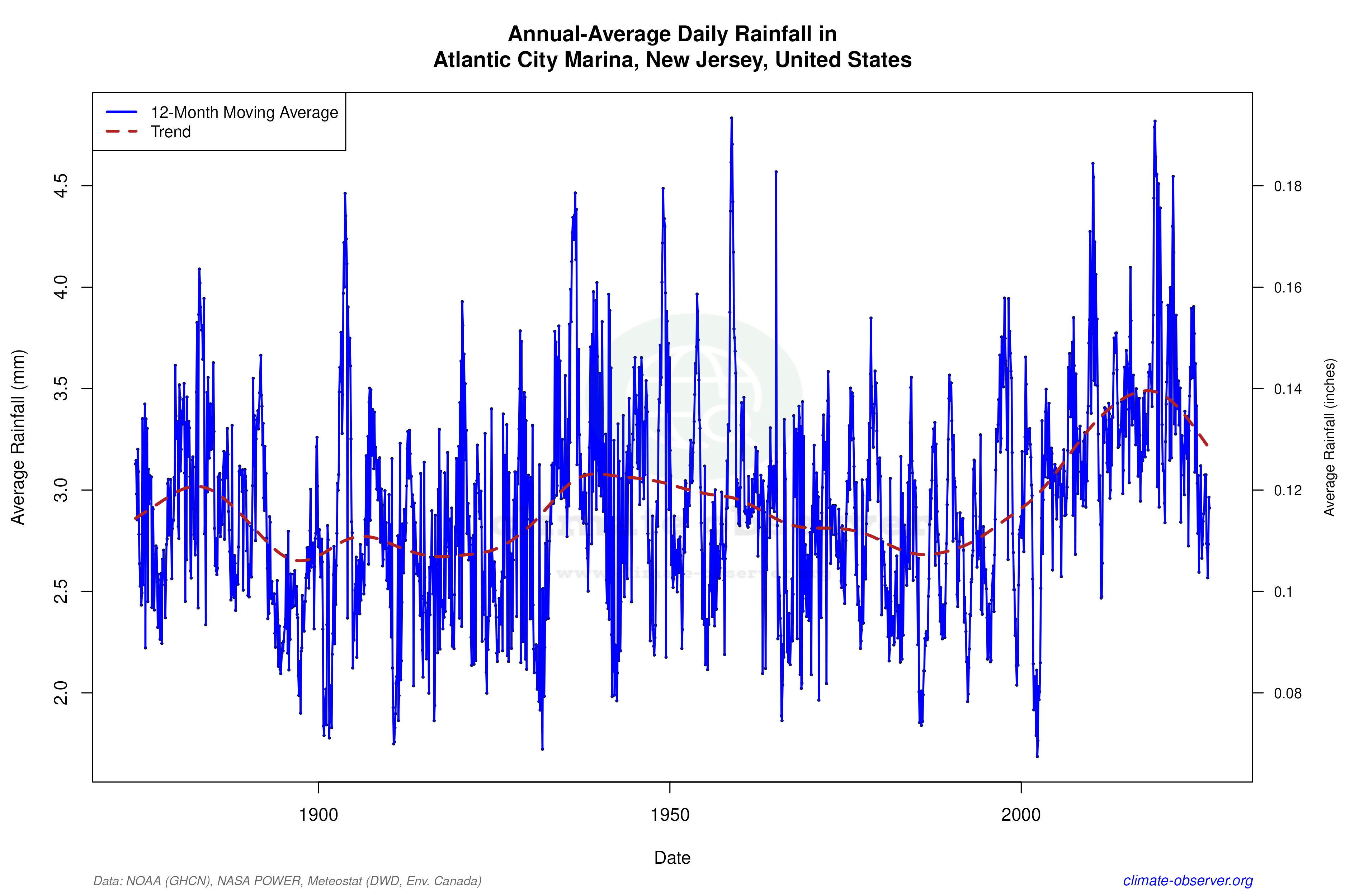 Climate 12-Month Moving Averages - Rainfall 12-Month MA