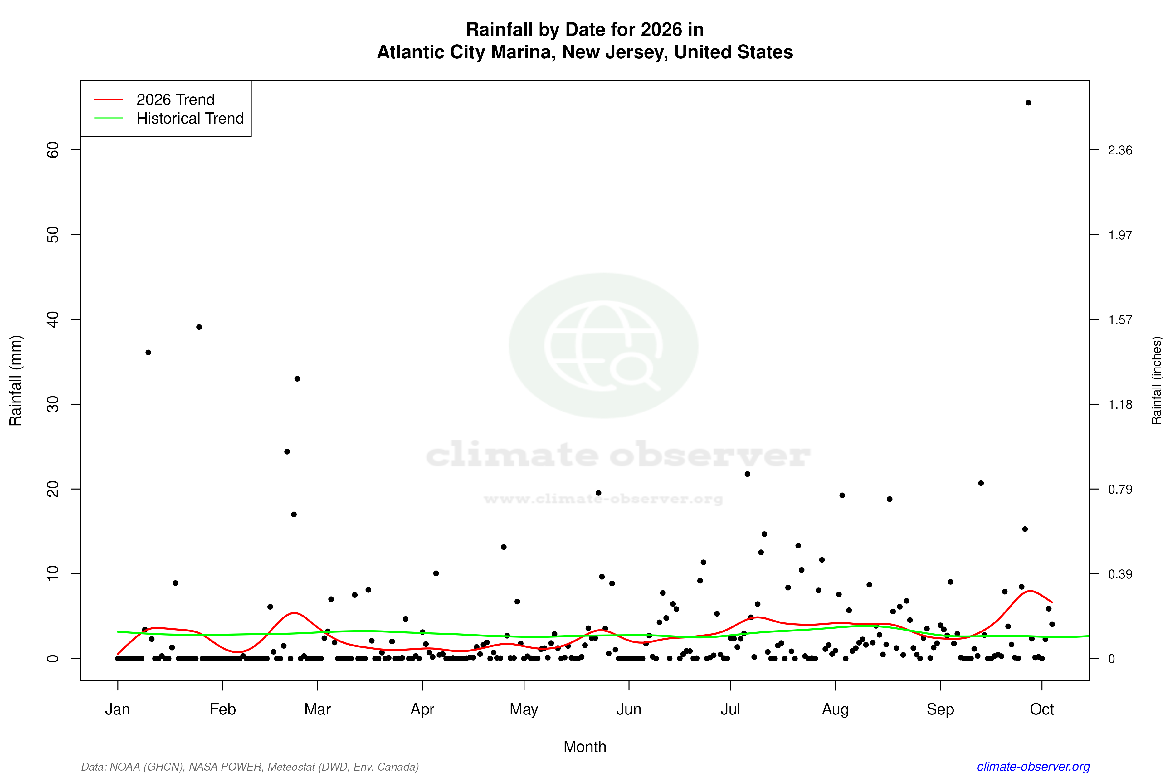 Current Year Climate Trends vs Historical - Rainfall this Year