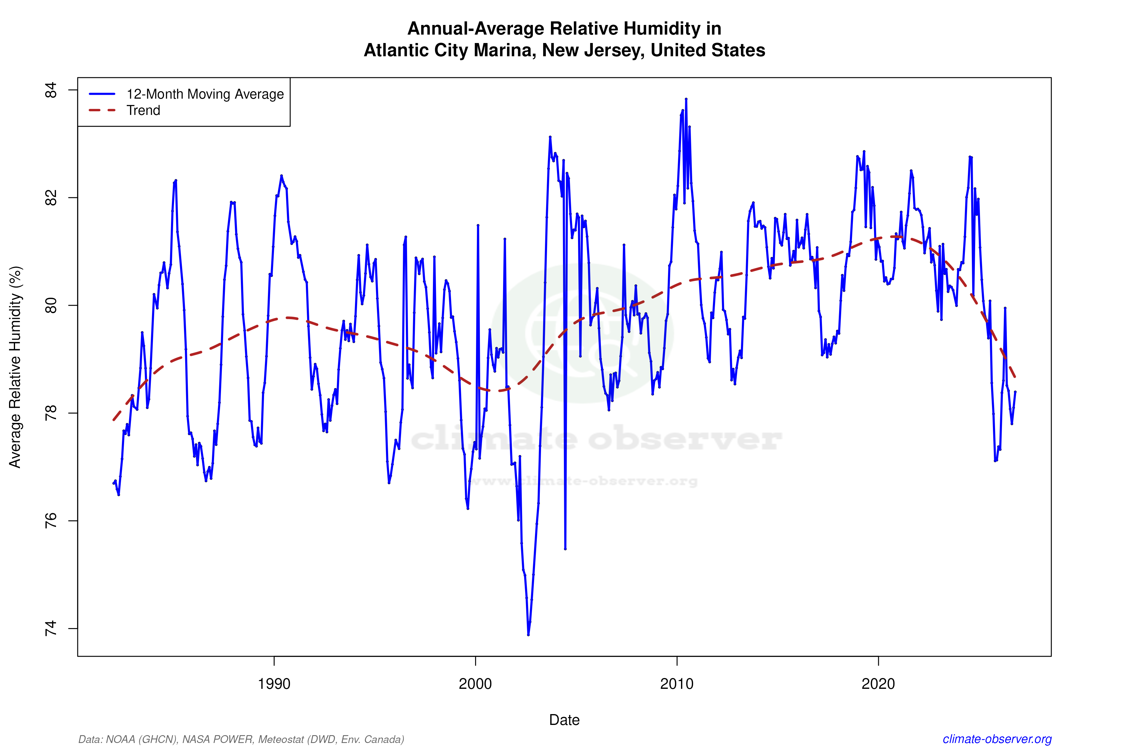 Climate 12-Month Moving Averages - Relative Humidity 12-Month MA