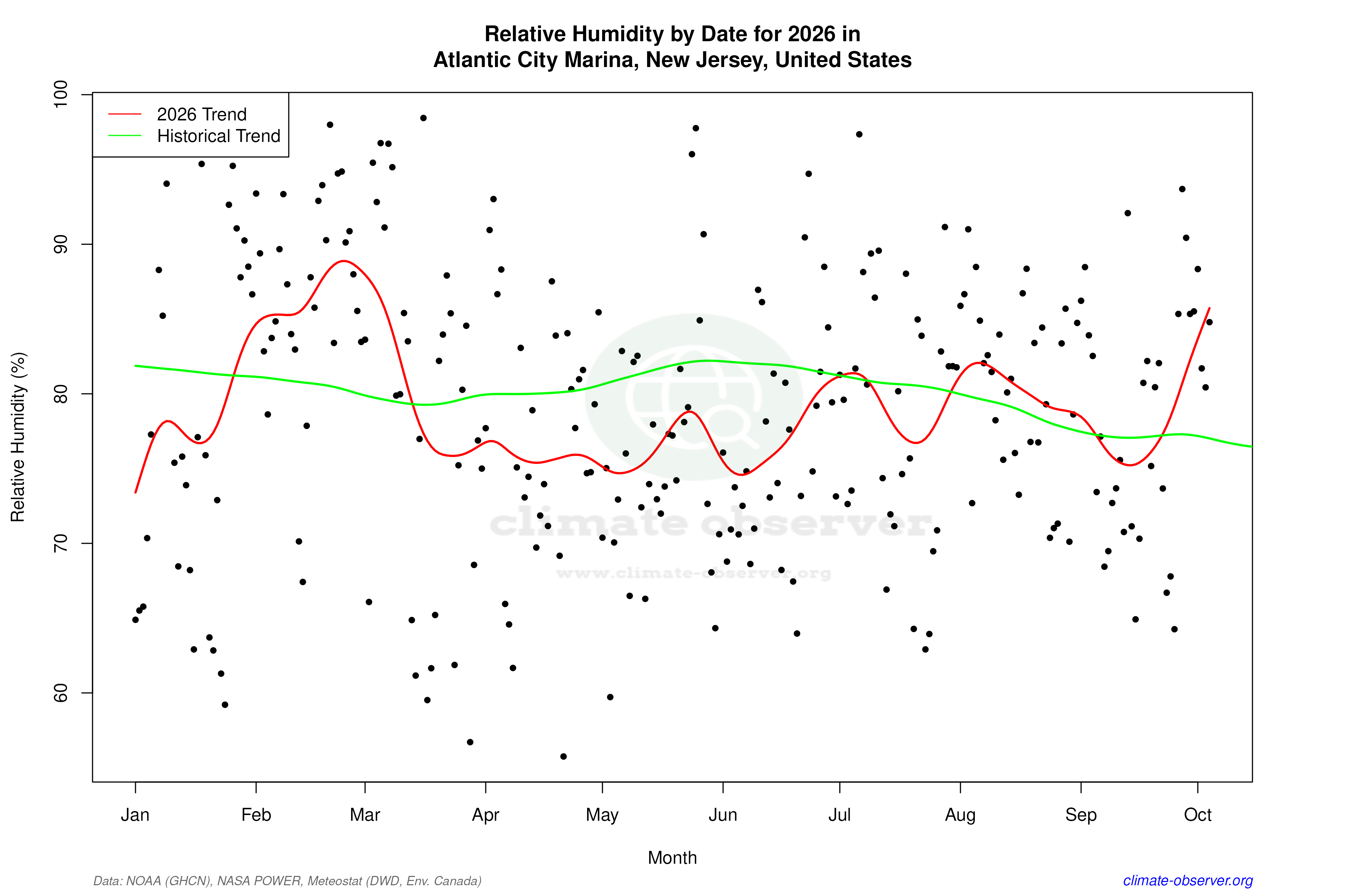 Current Year Climate Trends vs Historical - Relative Humidity this Year