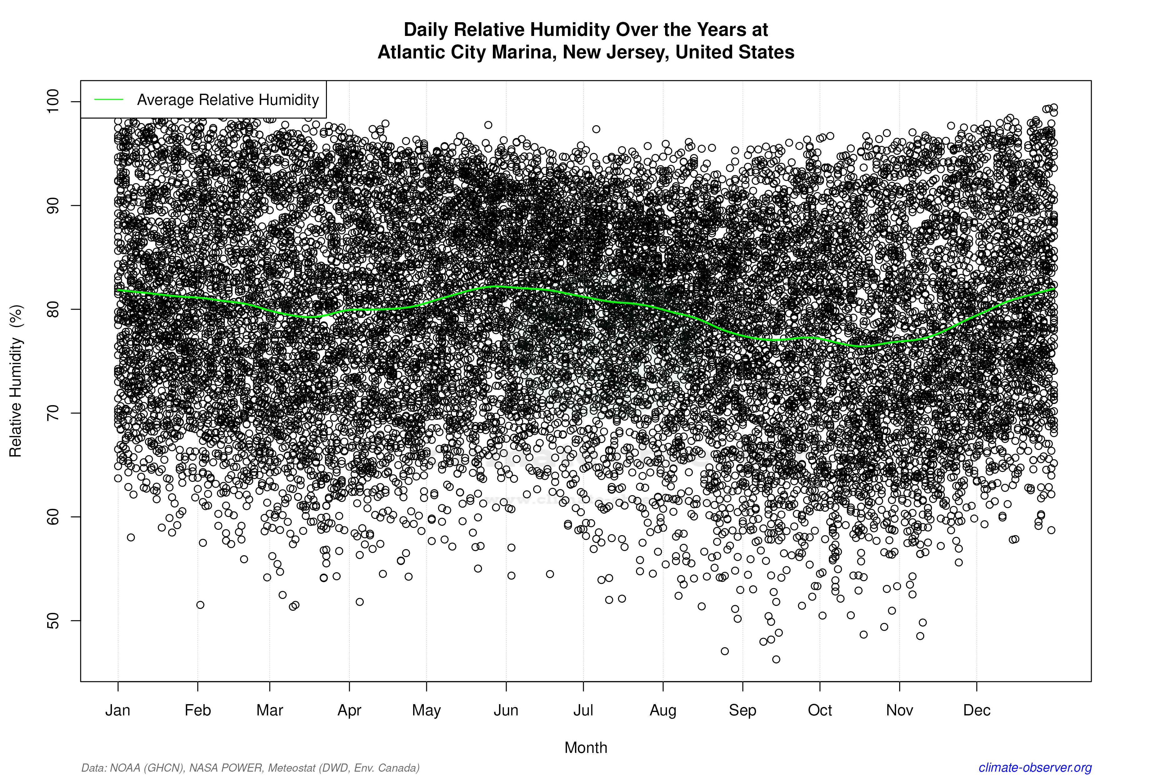 Daily Data Points and Averages Throughout the Year - Average Relative Humidity Throughout Year