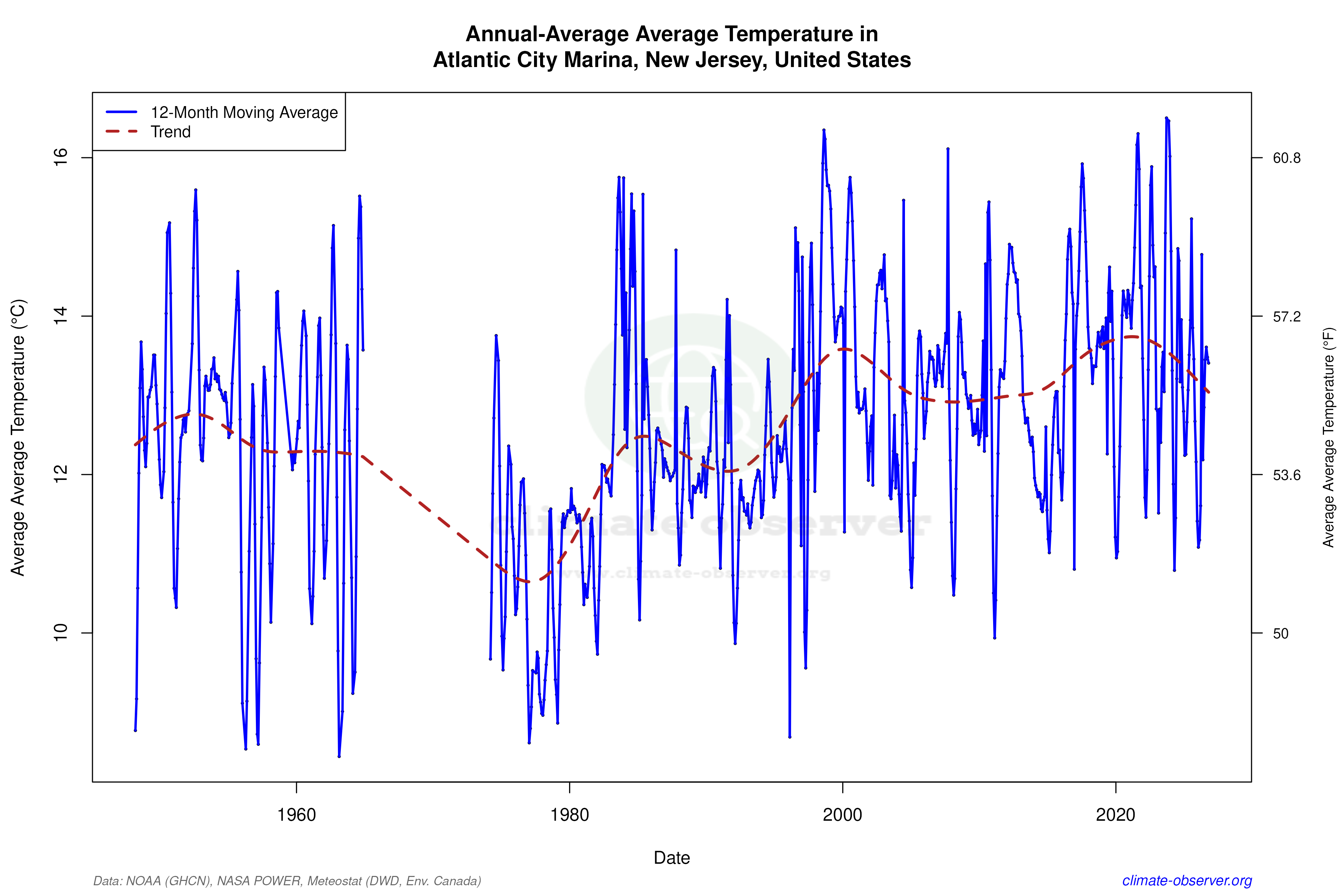 Climate 12-Month Moving Averages - Average Temperature 12-Month MA