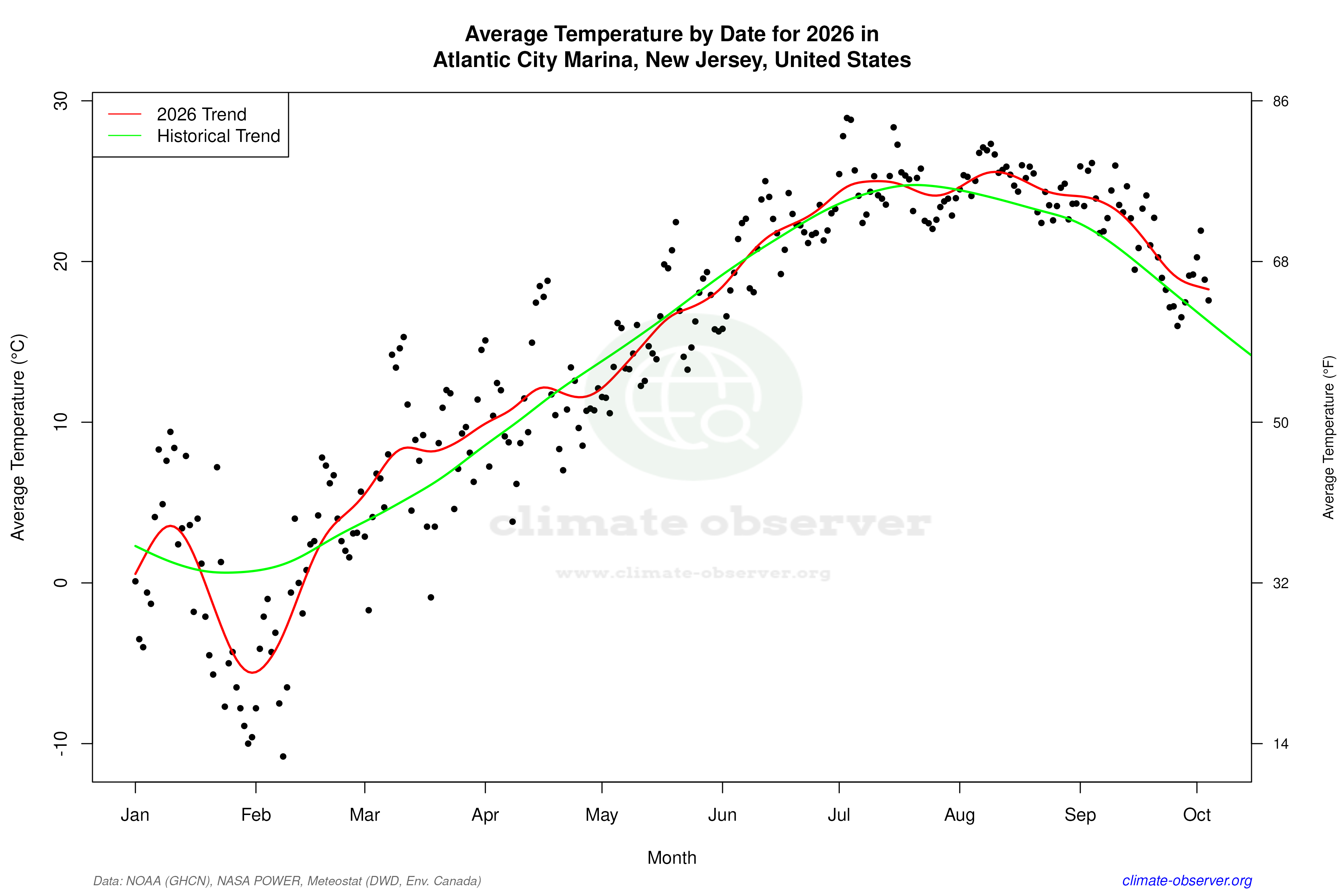 Current Year Climate Trends vs Historical - Average Temperature this Year