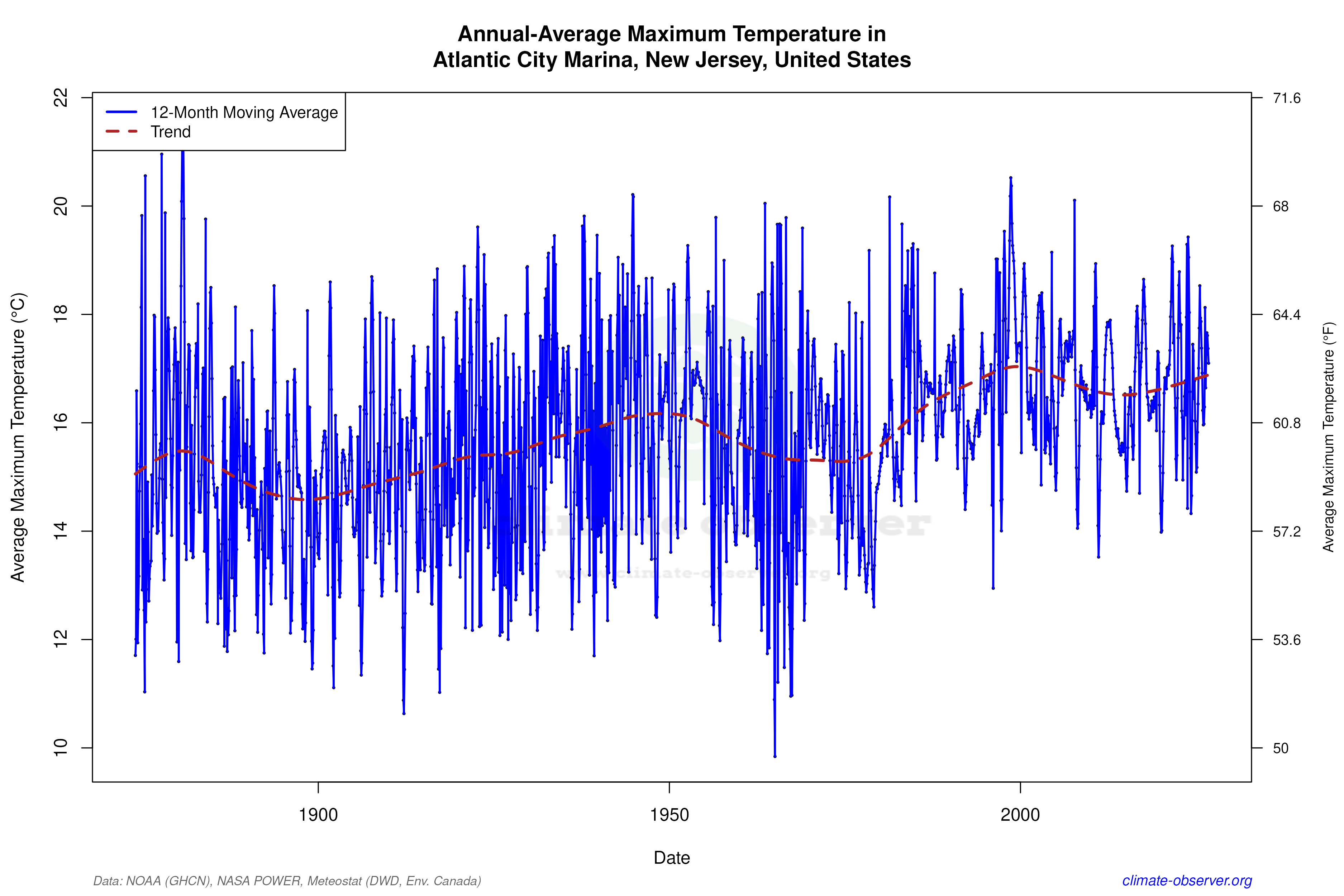 Climate 12-Month Moving Averages - Max Temperature 12-Month MA