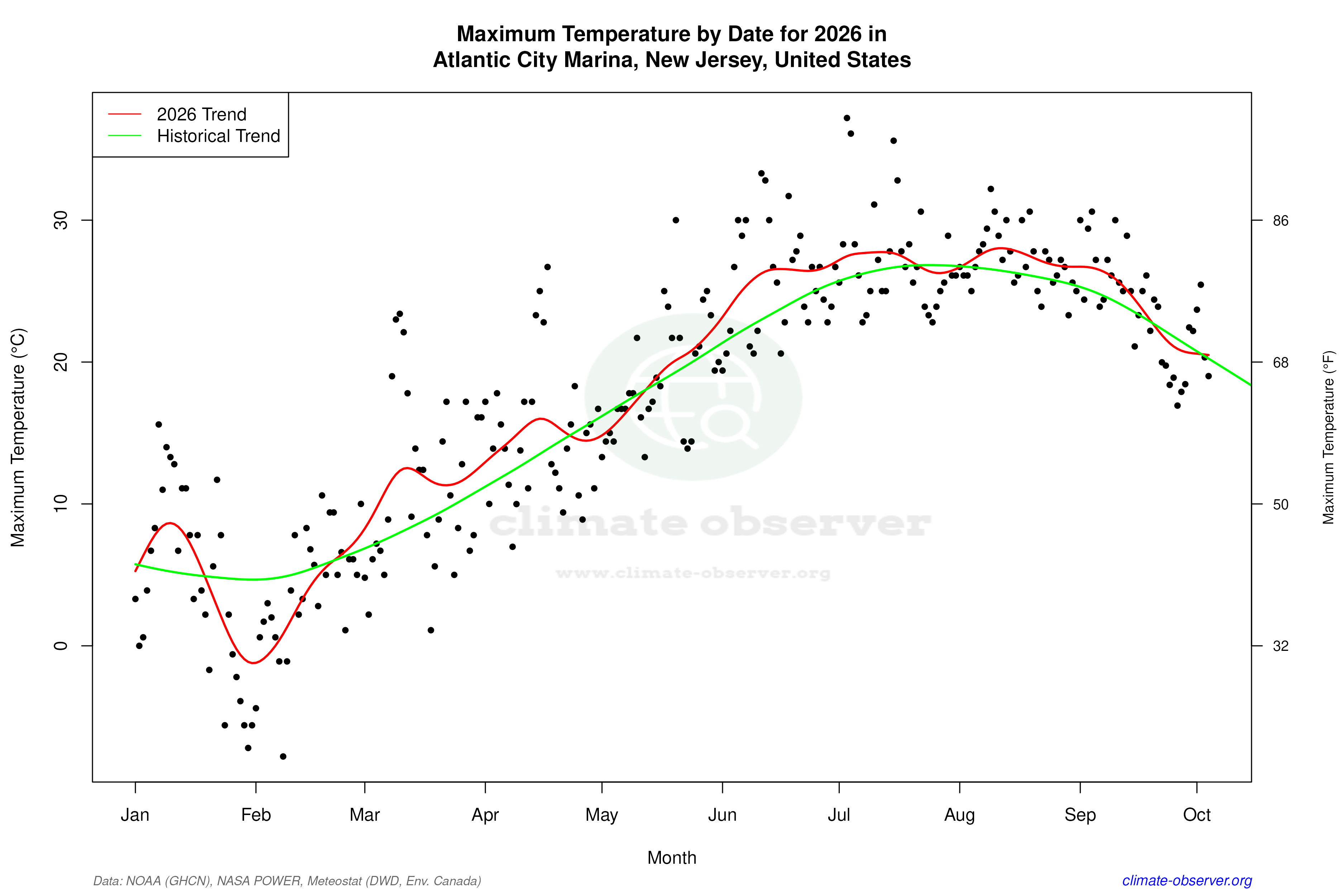 Current Year Climate Trends vs Historical - Max Temperature this Year
