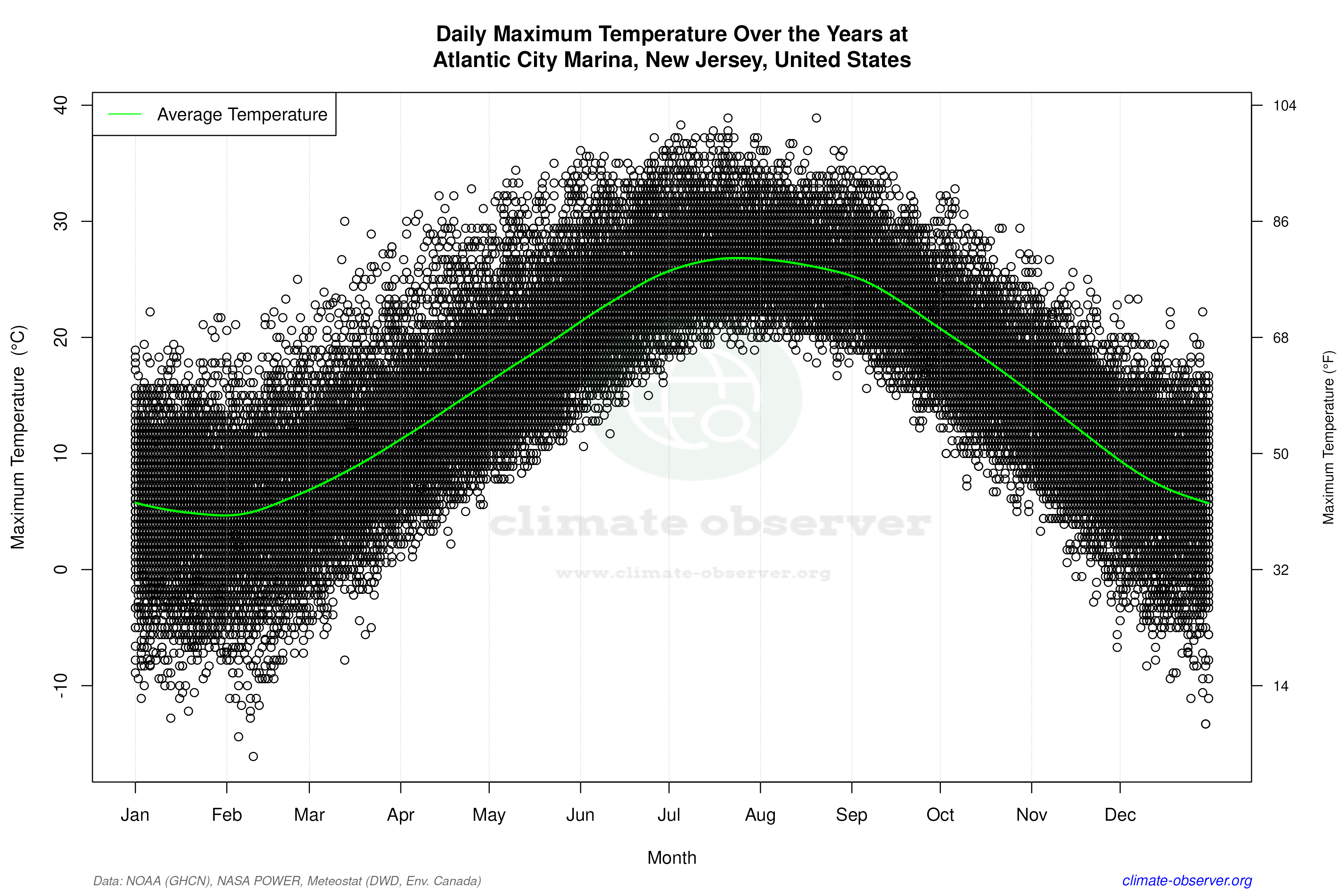 Daily Data Points and Averages Throughout the Year - Average Max Temperature Throughout Year