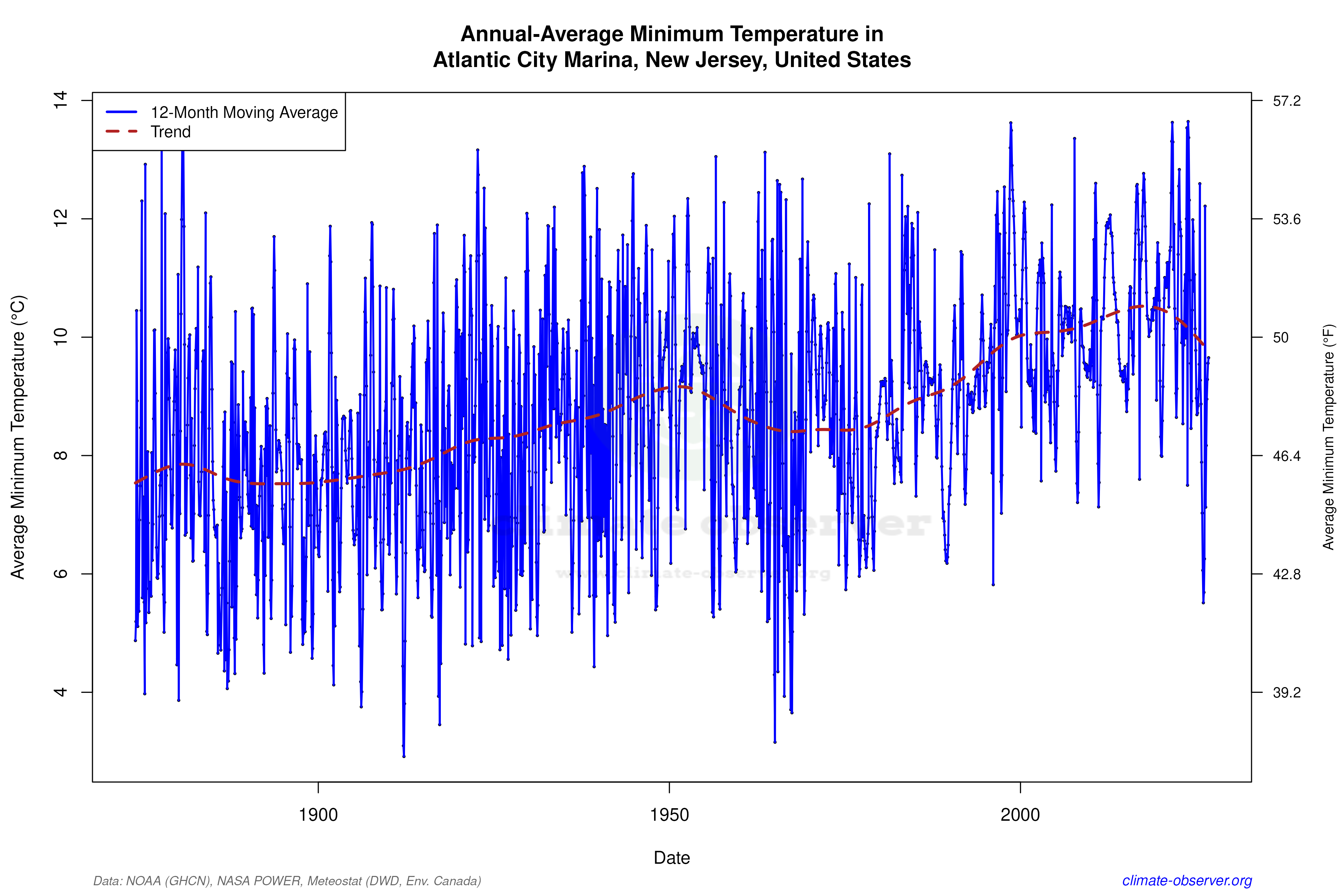 Climate 12-Month Moving Averages - Min Temperature 12-Month MA