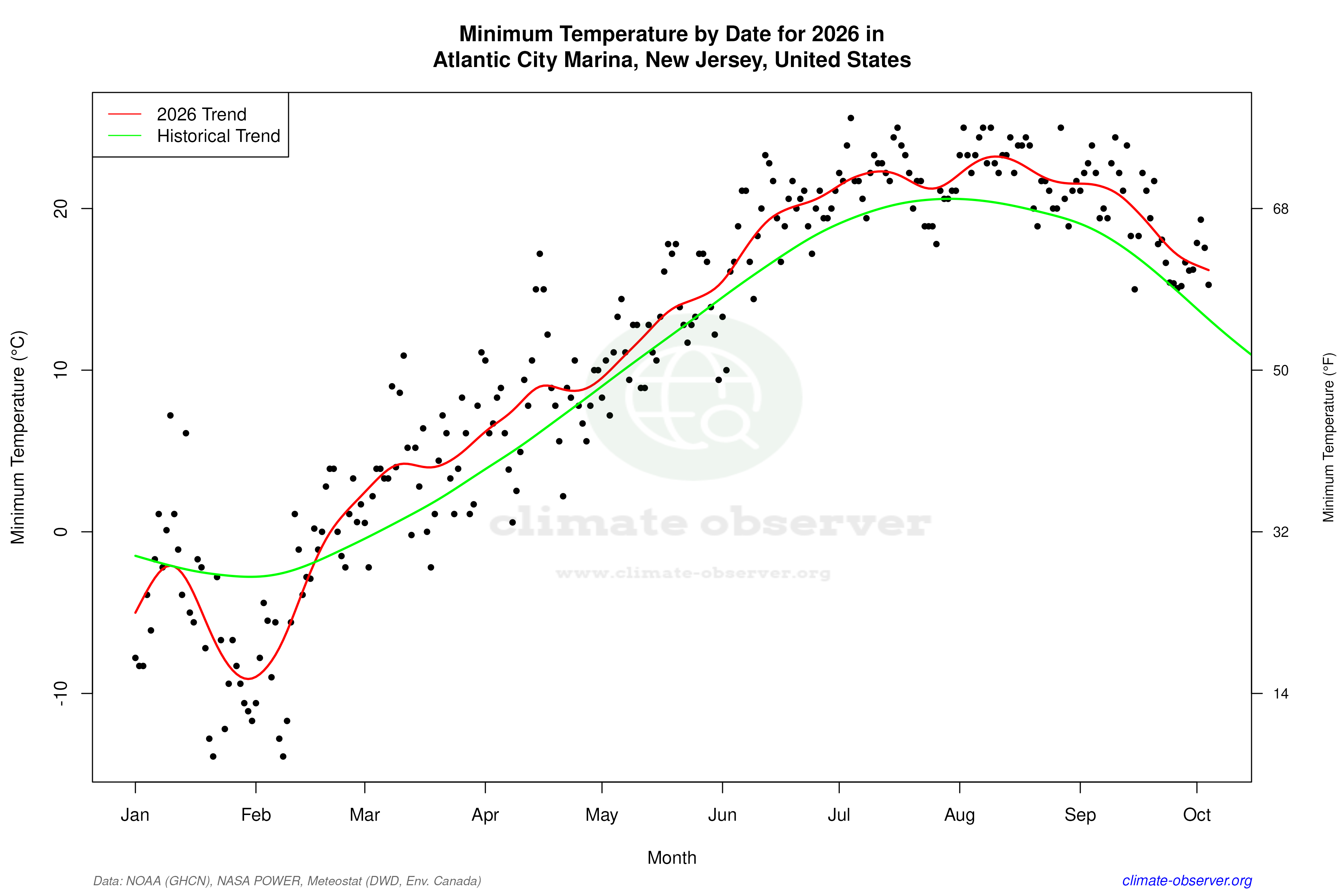 Current Year Climate Trends vs Historical - Min Temperature this Year