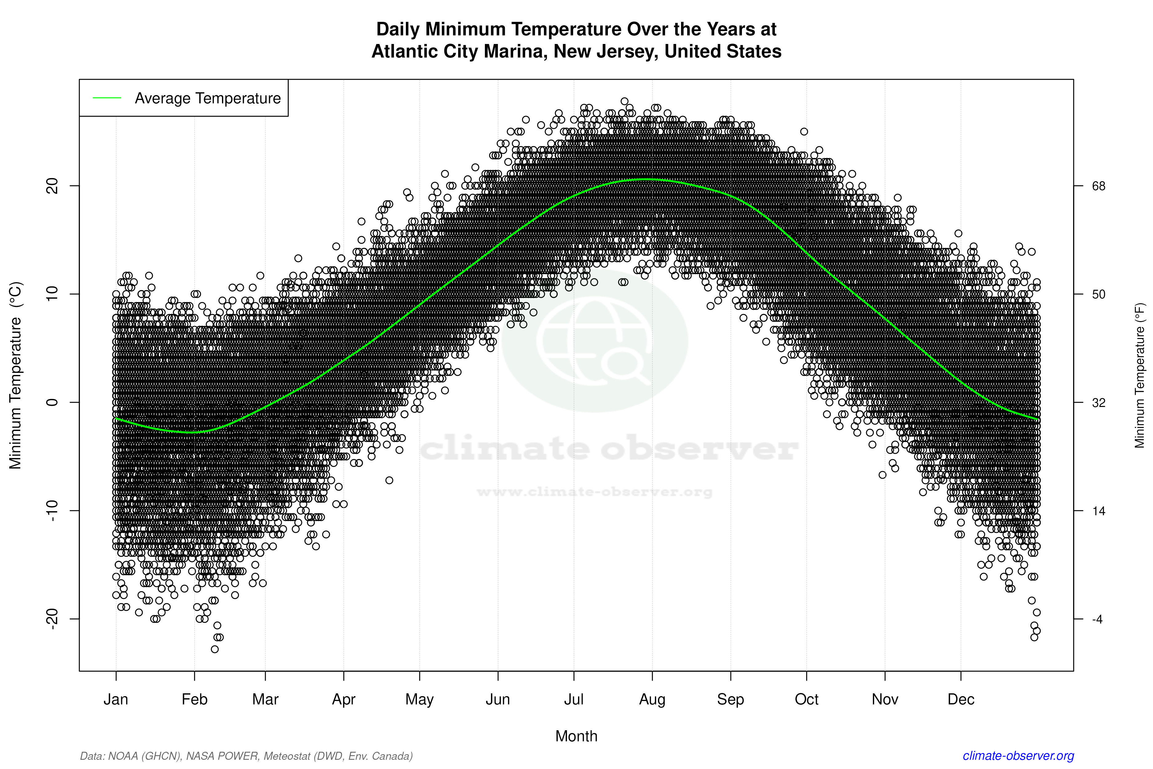 Daily Data Points and Averages Throughout the Year - Average Min Temperature Throughout Year