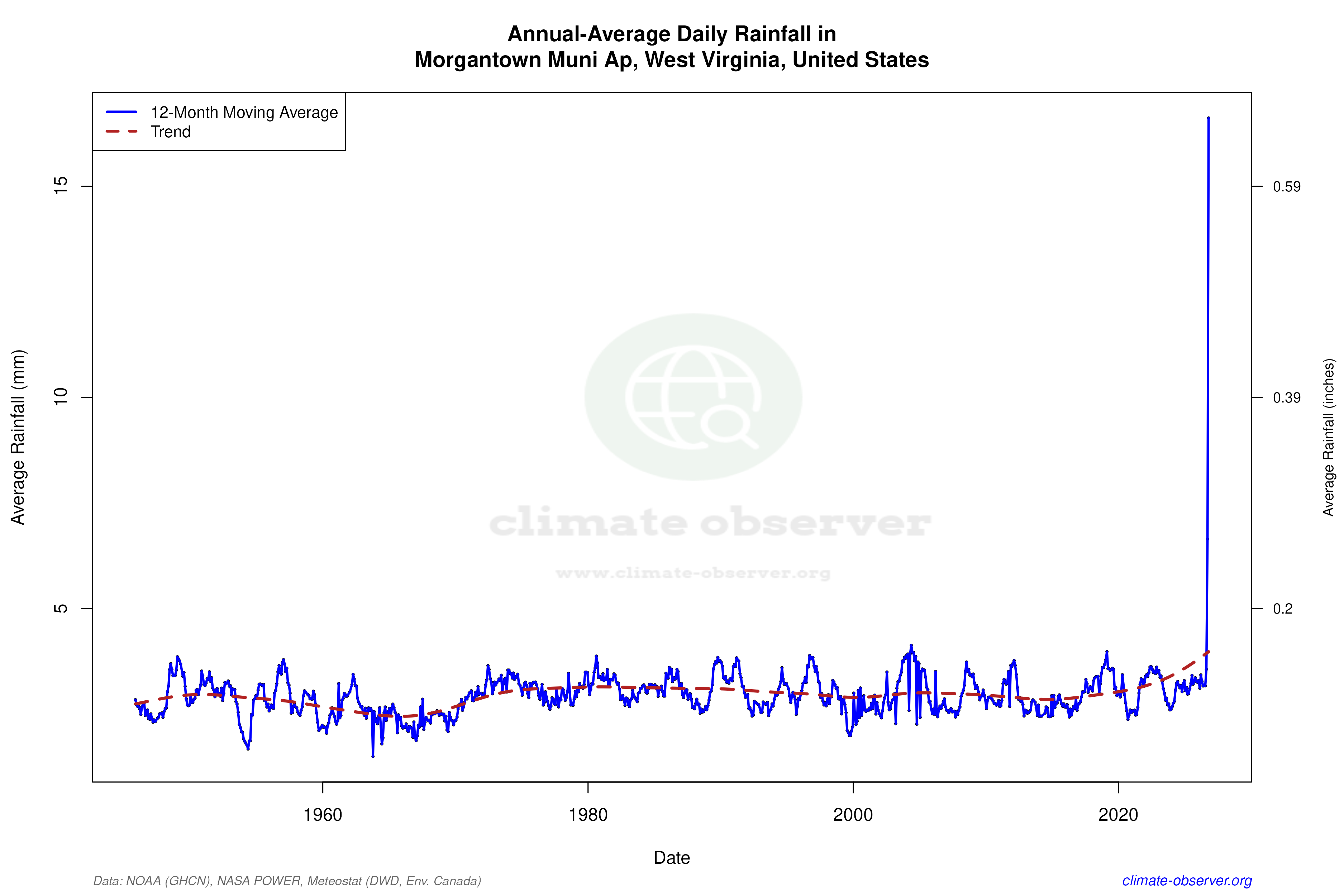 Climate 12-Month Moving Averages - Rainfall 12-Month MA