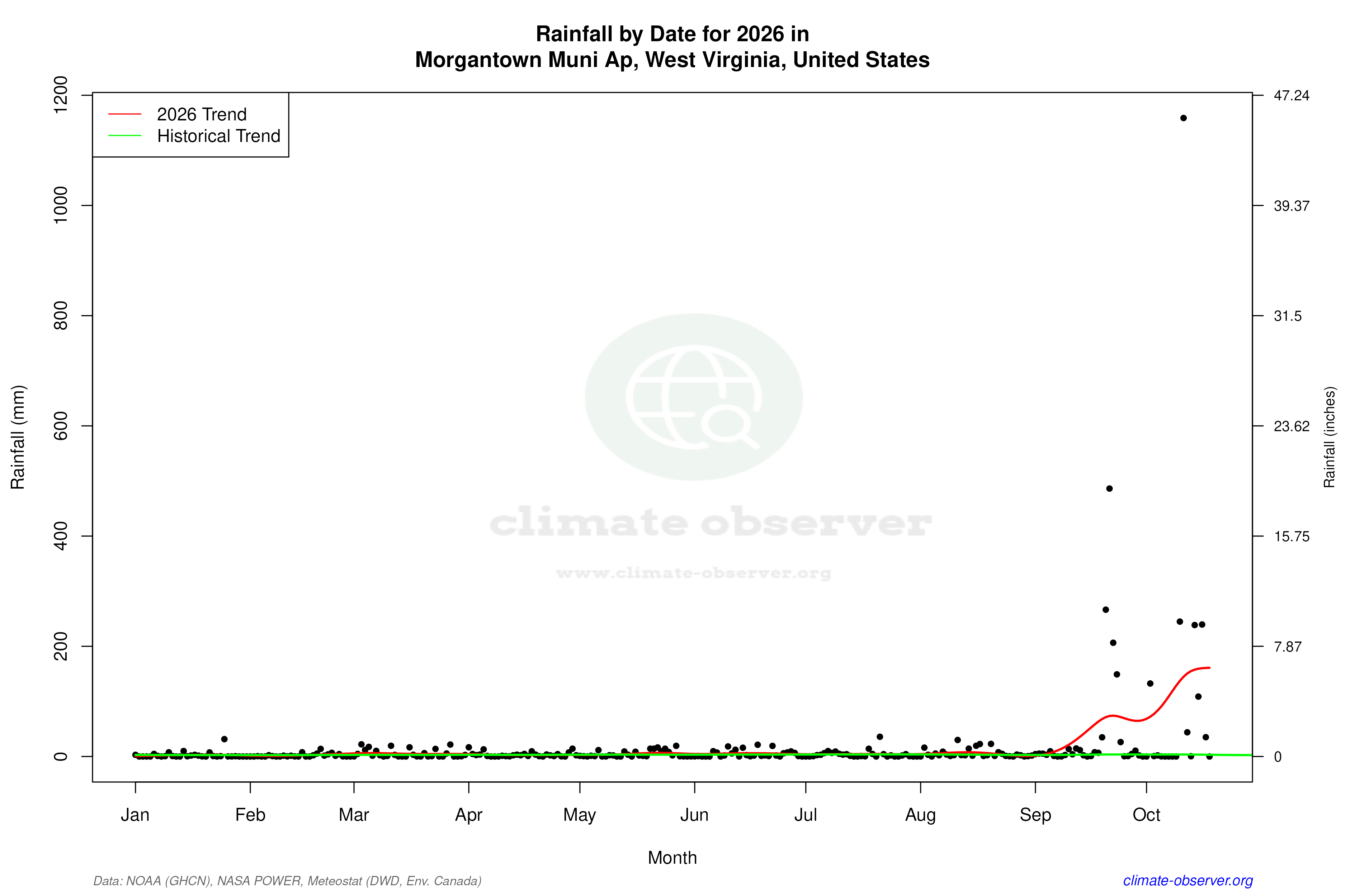 Current Year Climate Trends vs Historical - Rainfall this Year