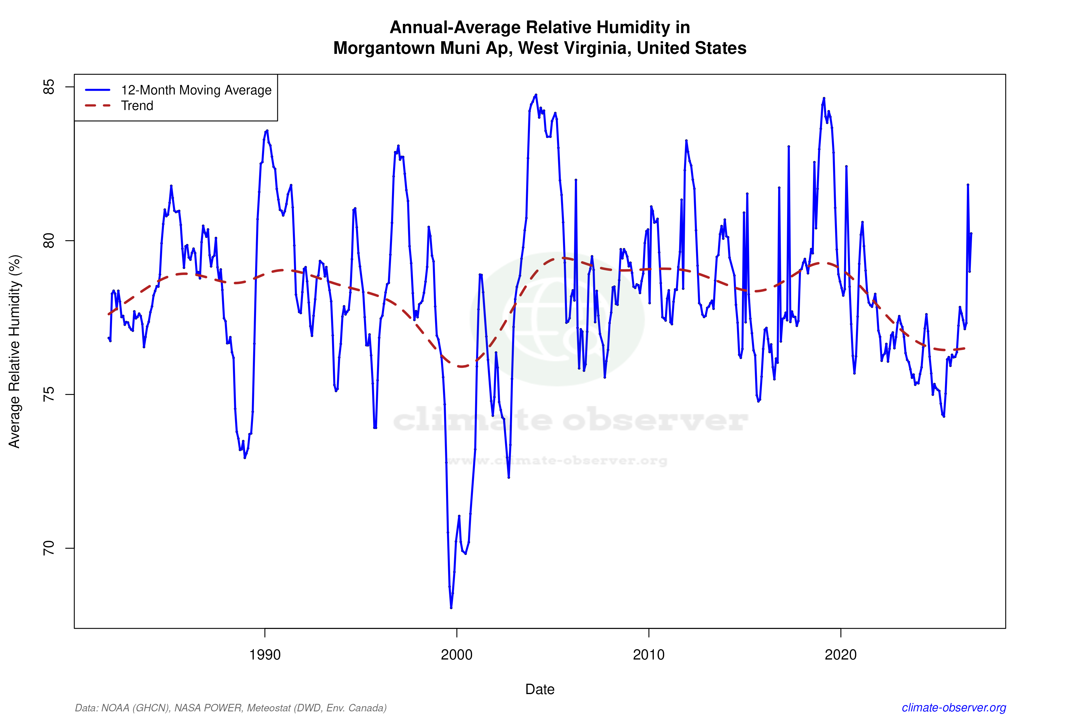 Climate 12-Month Moving Averages - Relative Humidity 12-Month MA