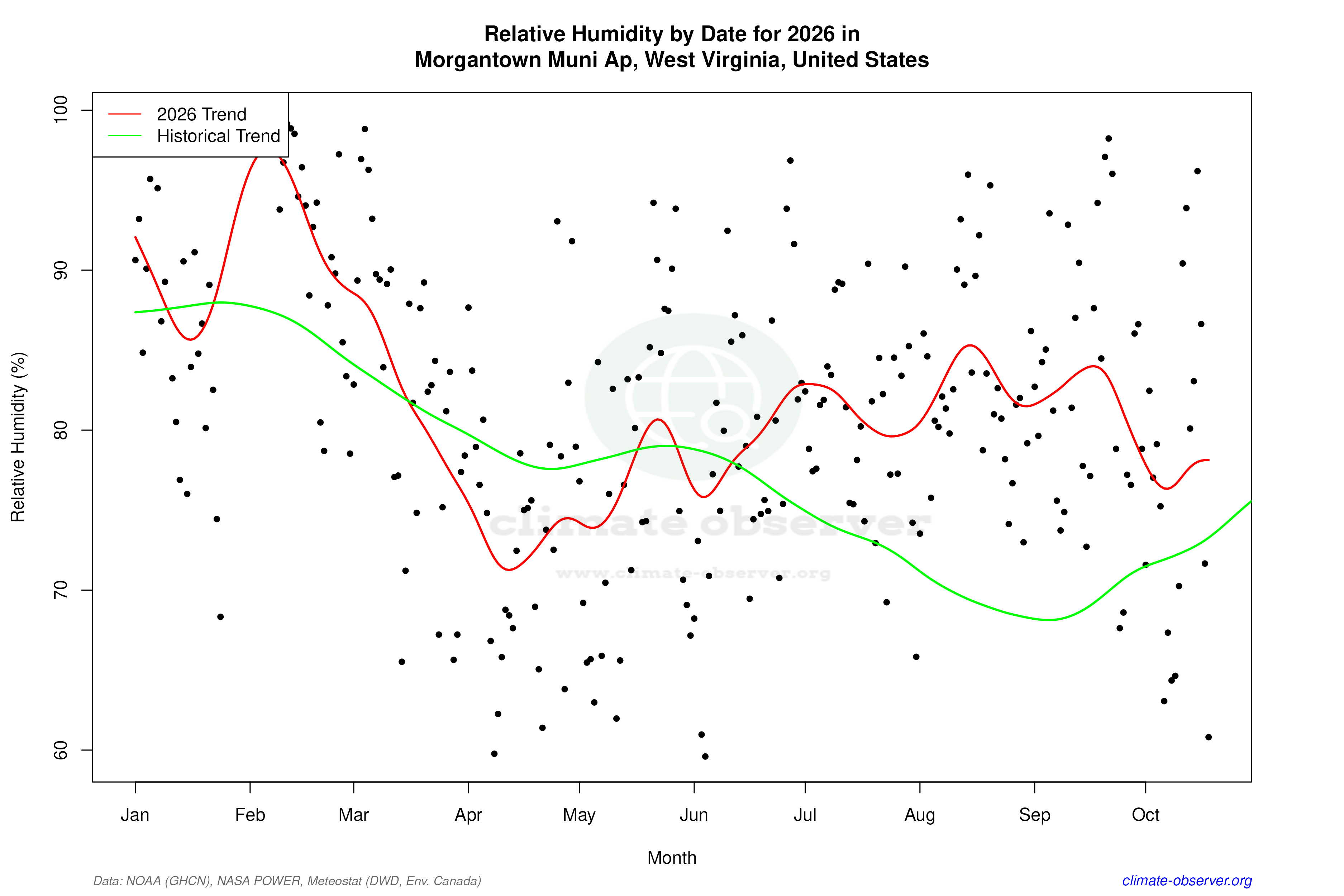 Current Year Climate Trends vs Historical - Relative Humidity this Year