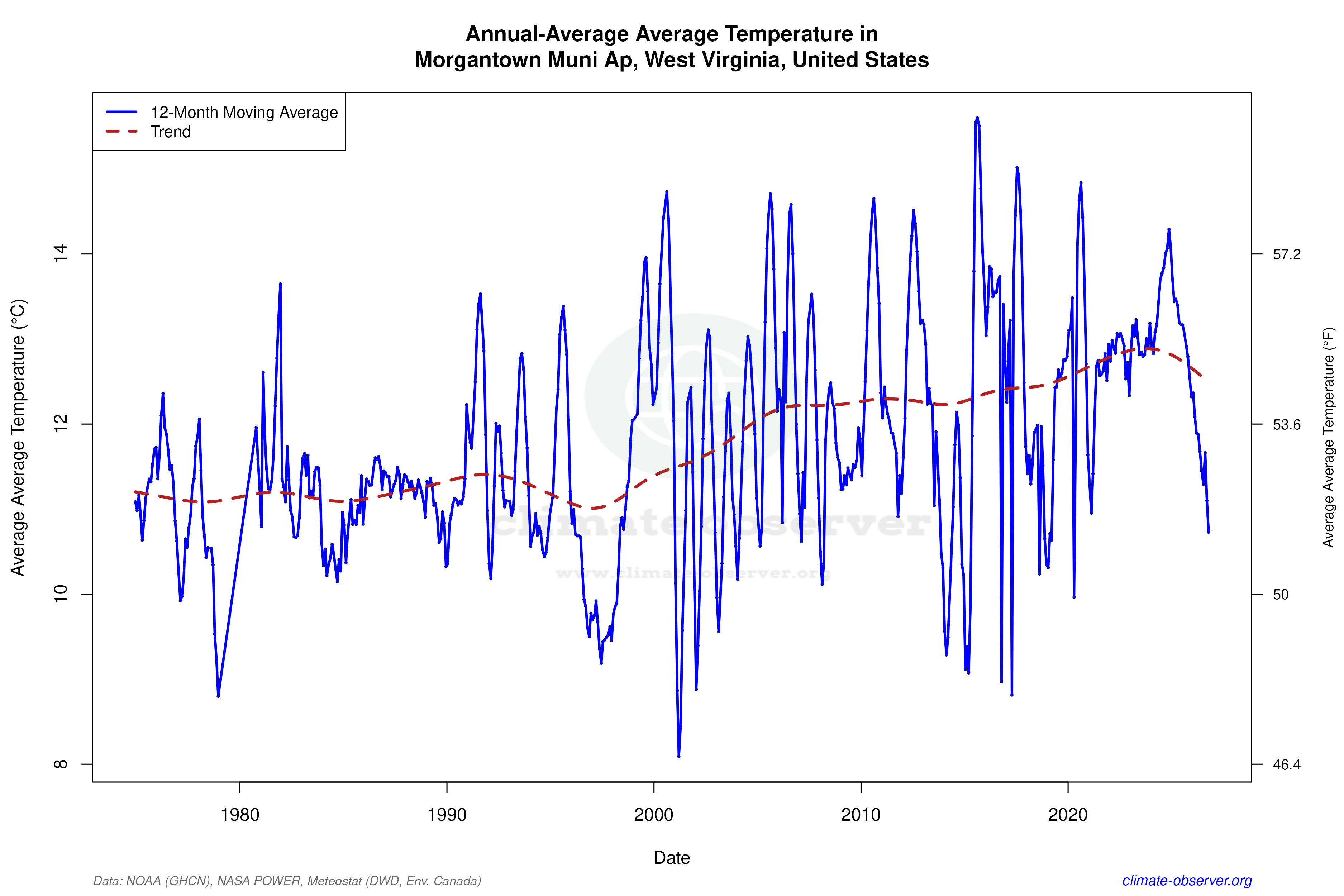 Climate 12-Month Moving Averages - Average Temperature 12-Month MA
