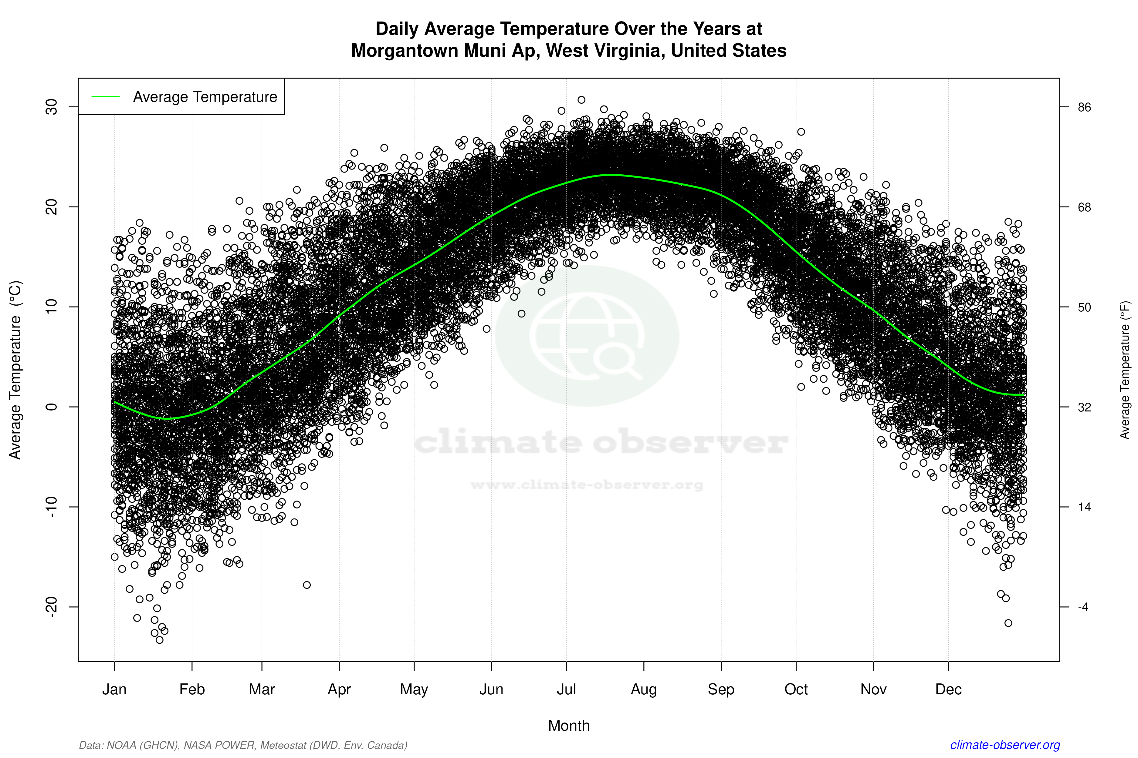Daily Data Points and Averages Throughout the Year - Average Temperature Throughout Year