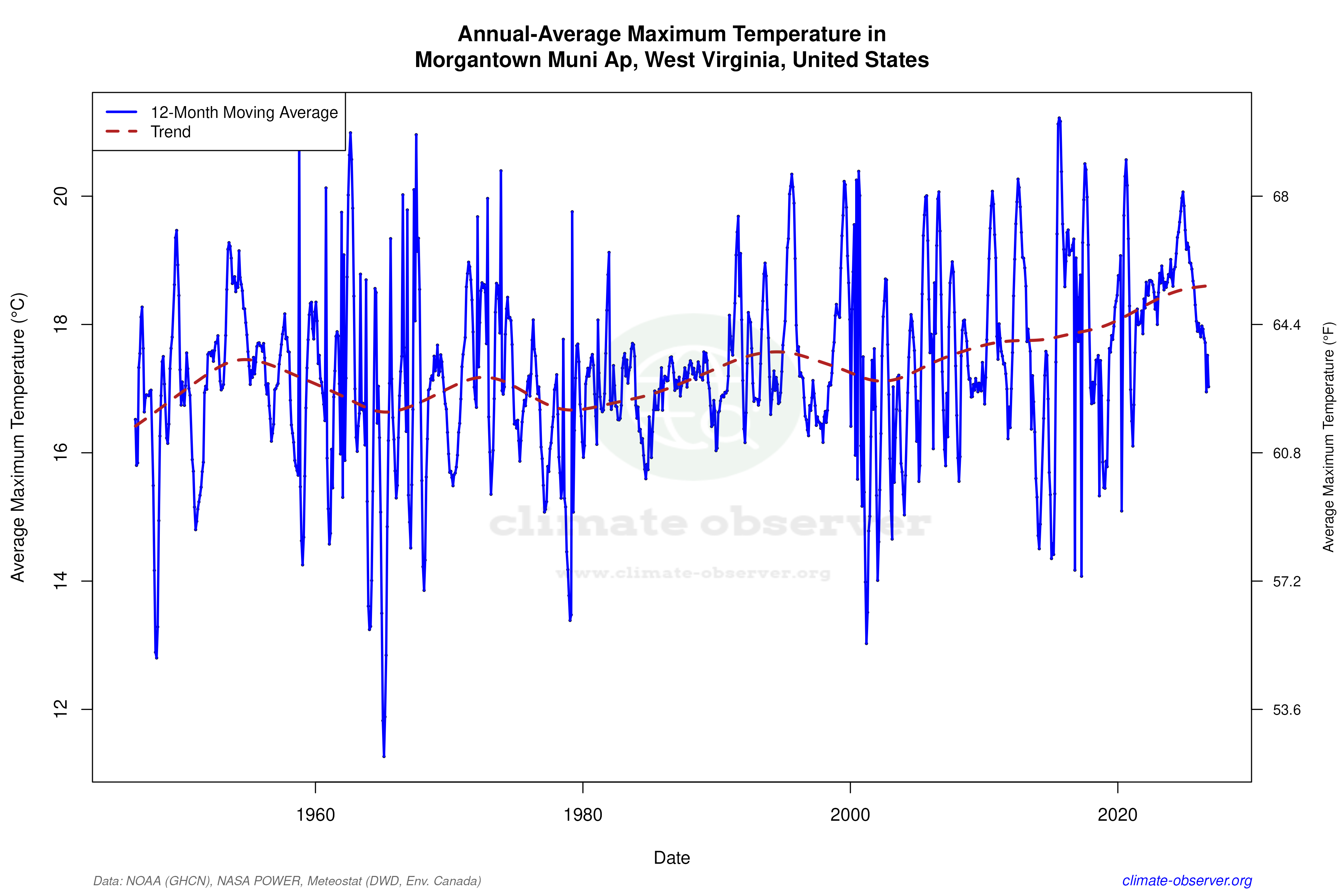 Climate 12-Month Moving Averages - Max Temperature 12-Month MA