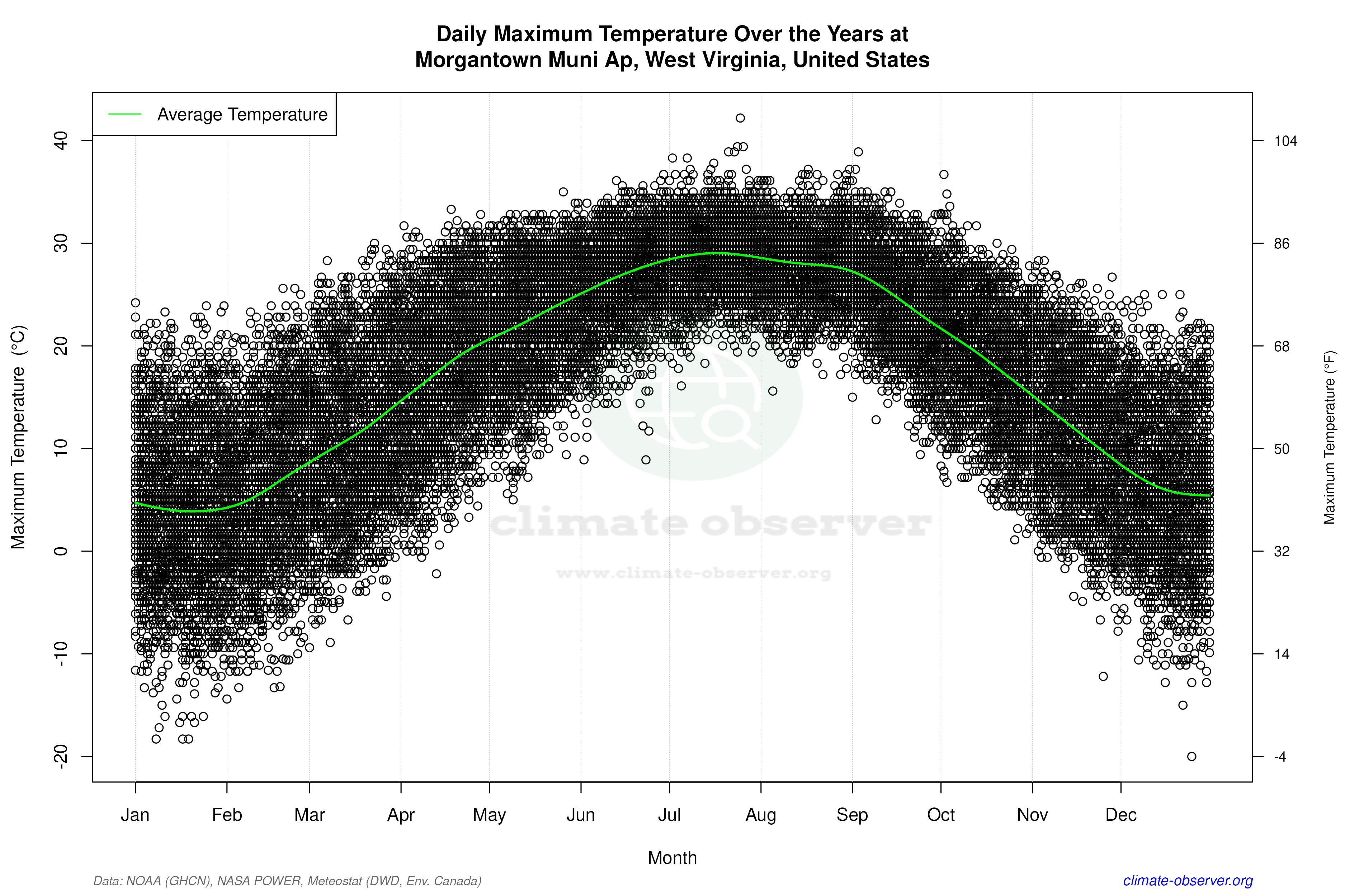 Daily Data Points and Averages Throughout the Year - Average Max Temperature Throughout Year