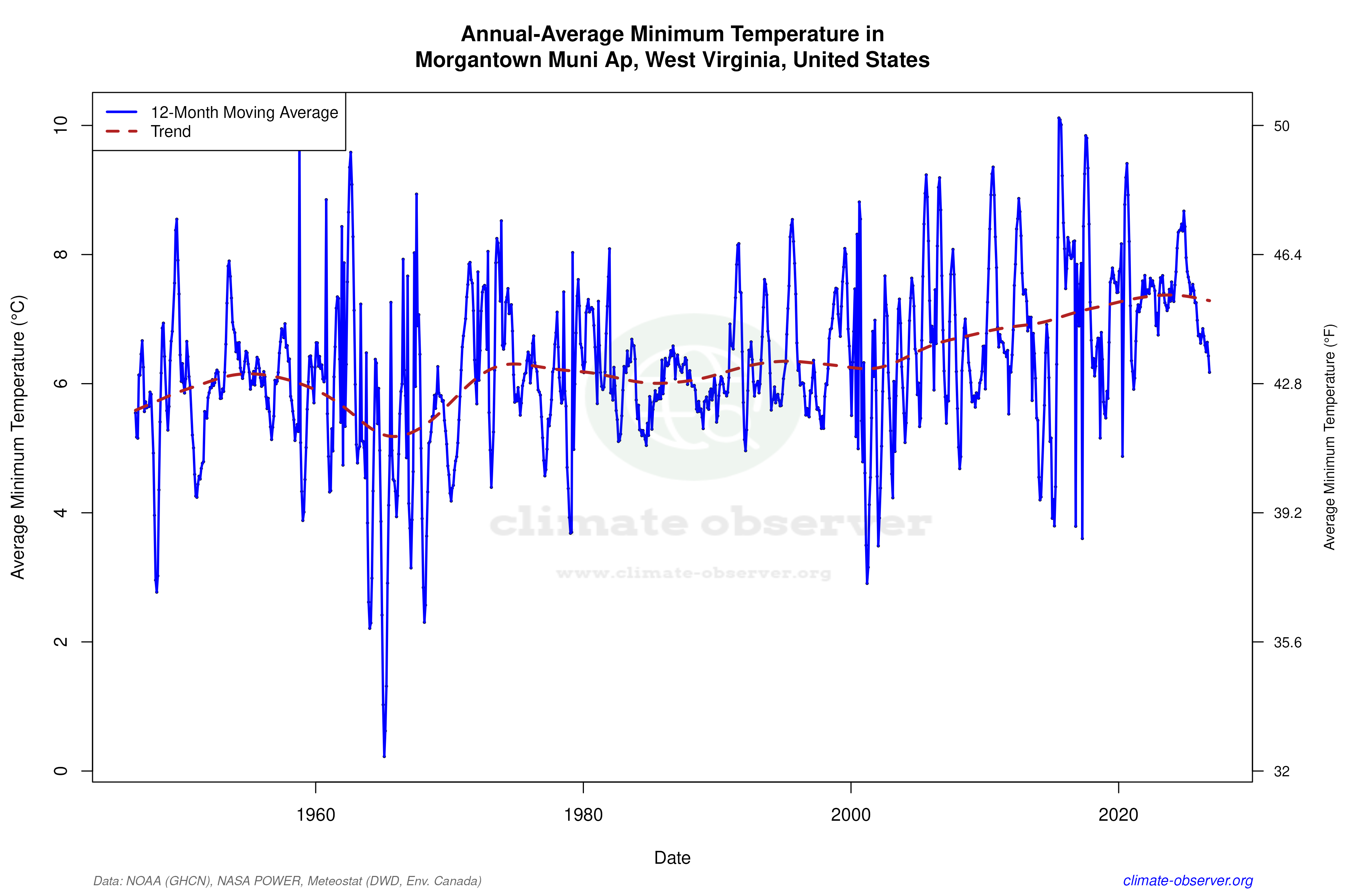 Climate 12-Month Moving Averages - Min Temperature 12-Month MA