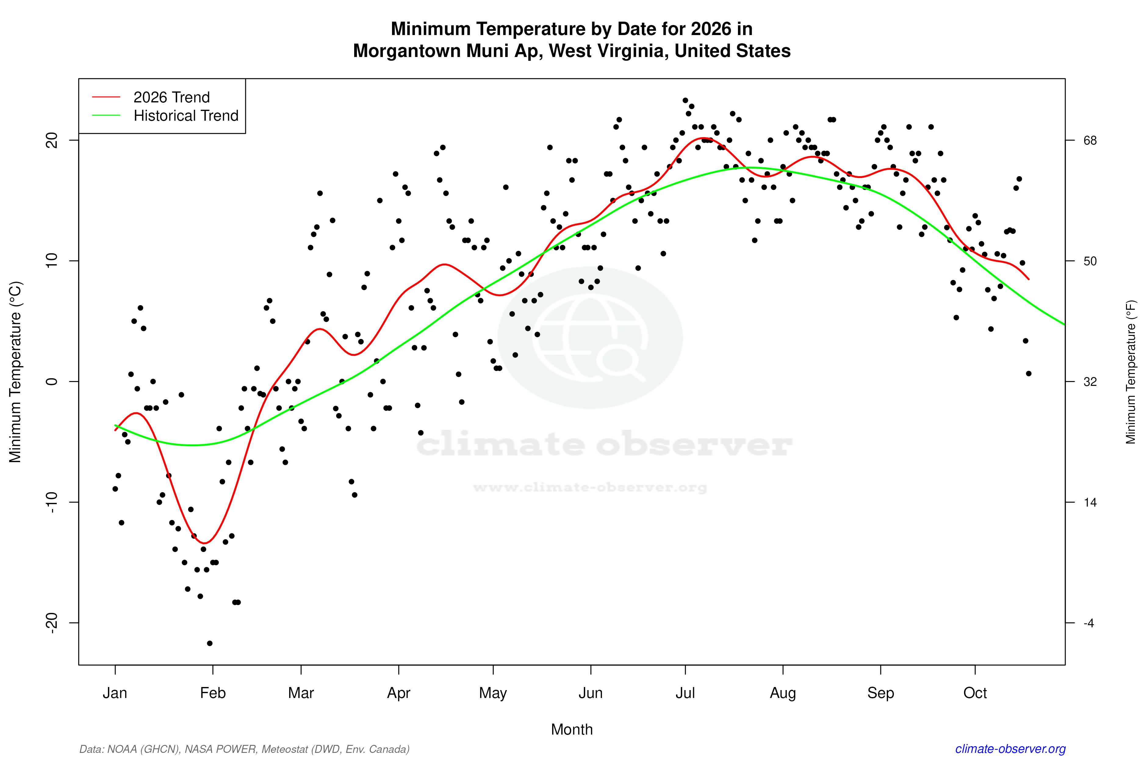 Current Year Climate Trends vs Historical - Min Temperature this Year