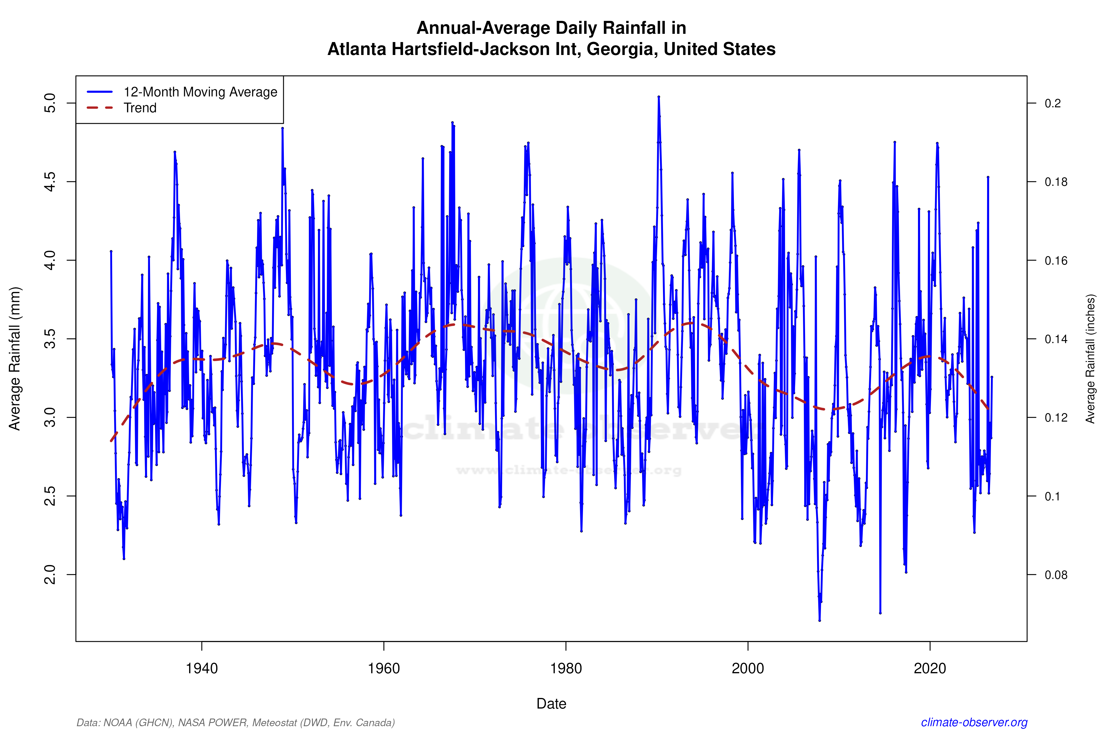 Climate 12-Month Moving Averages - Rainfall 12-Month MA